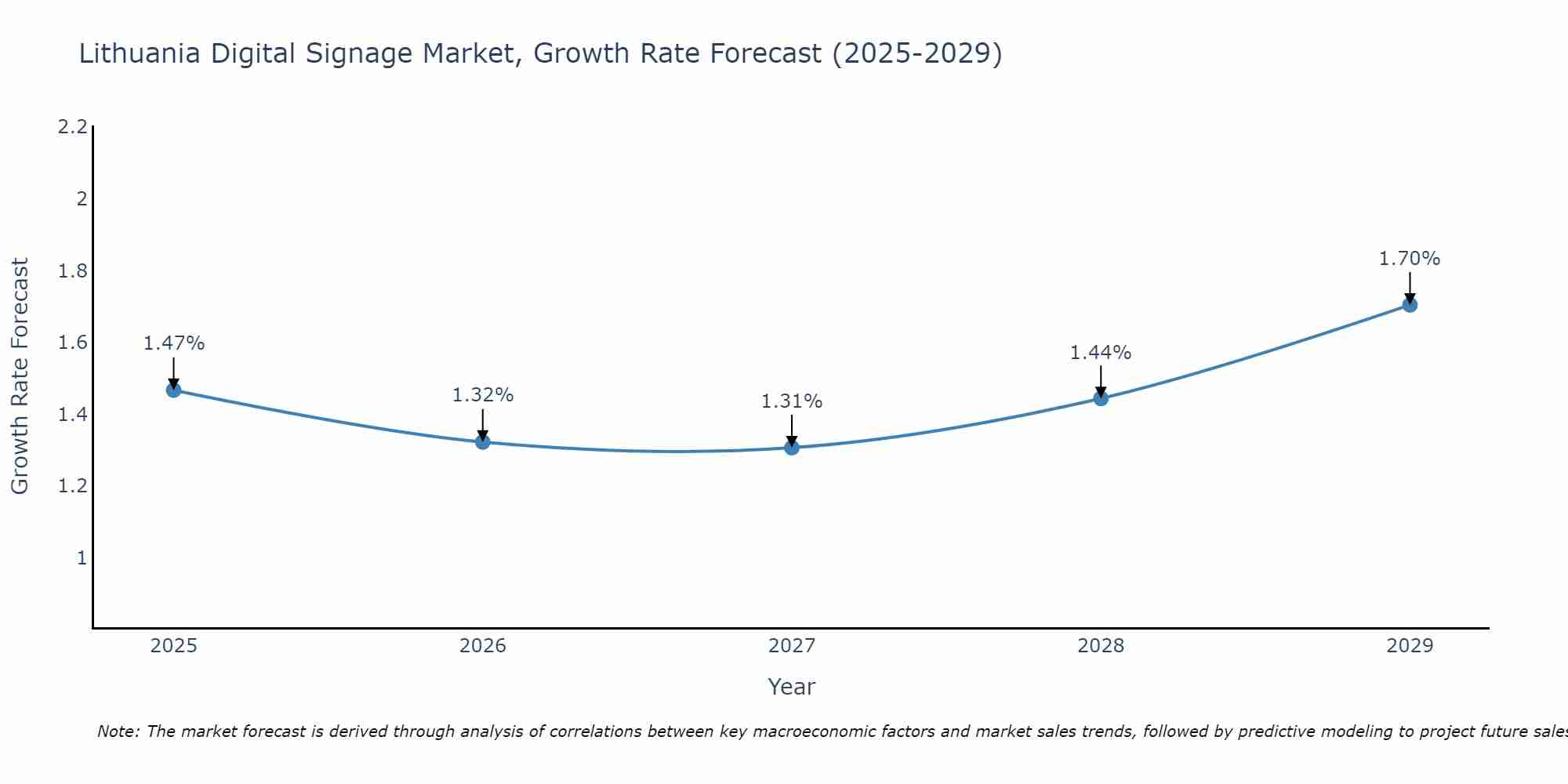 Lithuania Digital Signage Market Growth Rate