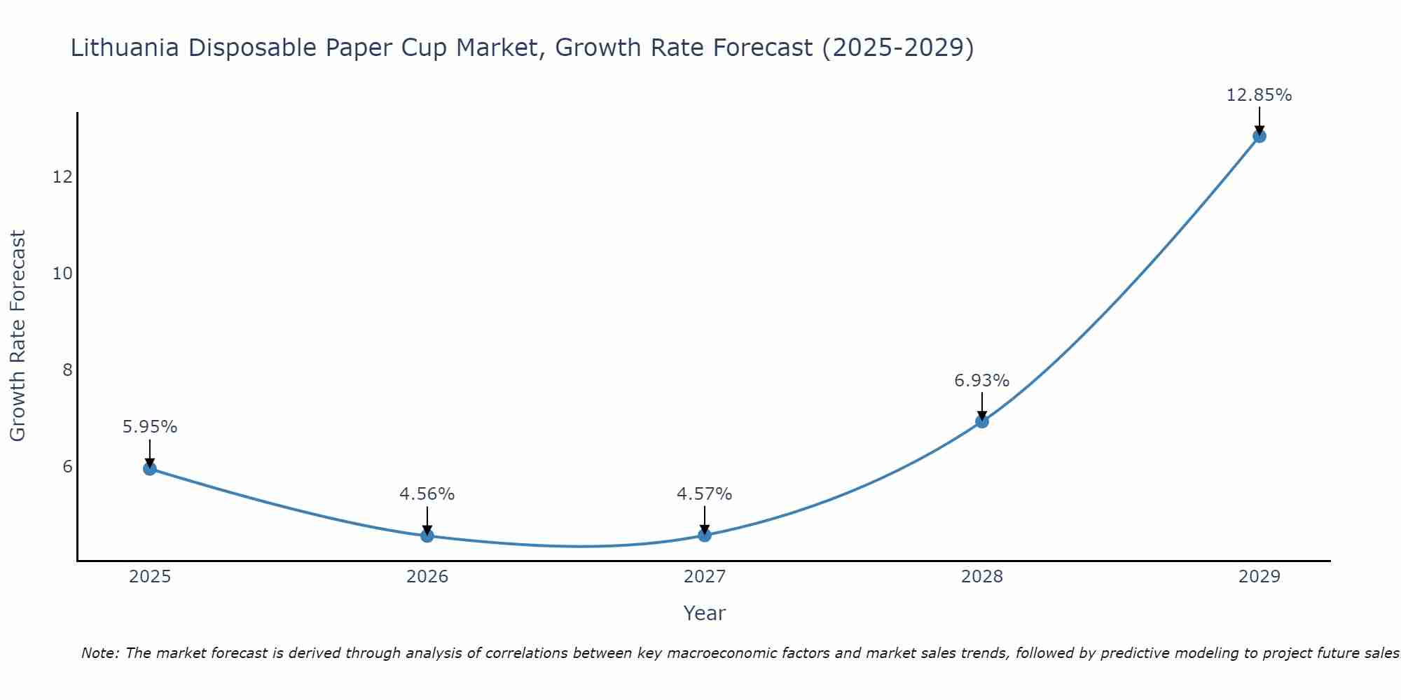Lithuania Disposable Paper Cup Market Growth Rate