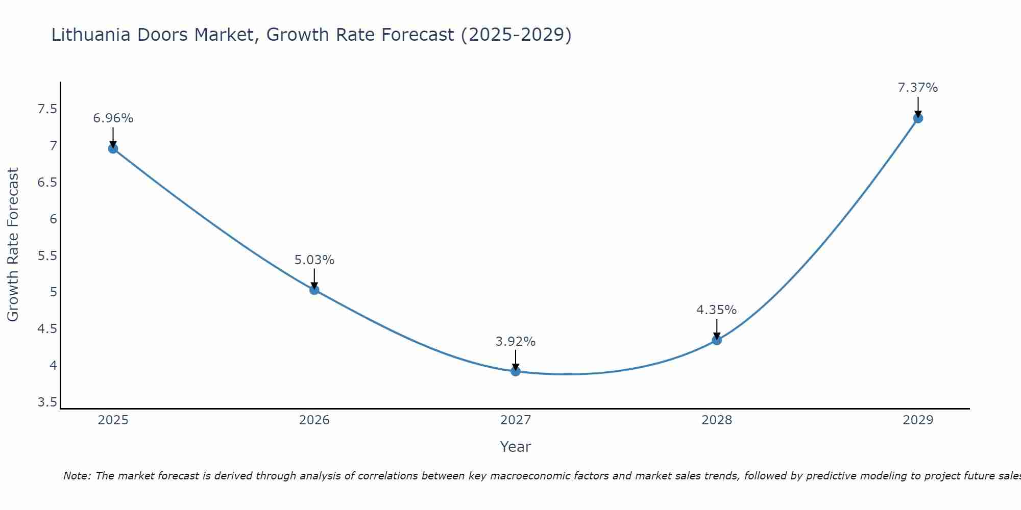 Lithuania Doors Market Size Growth Rate