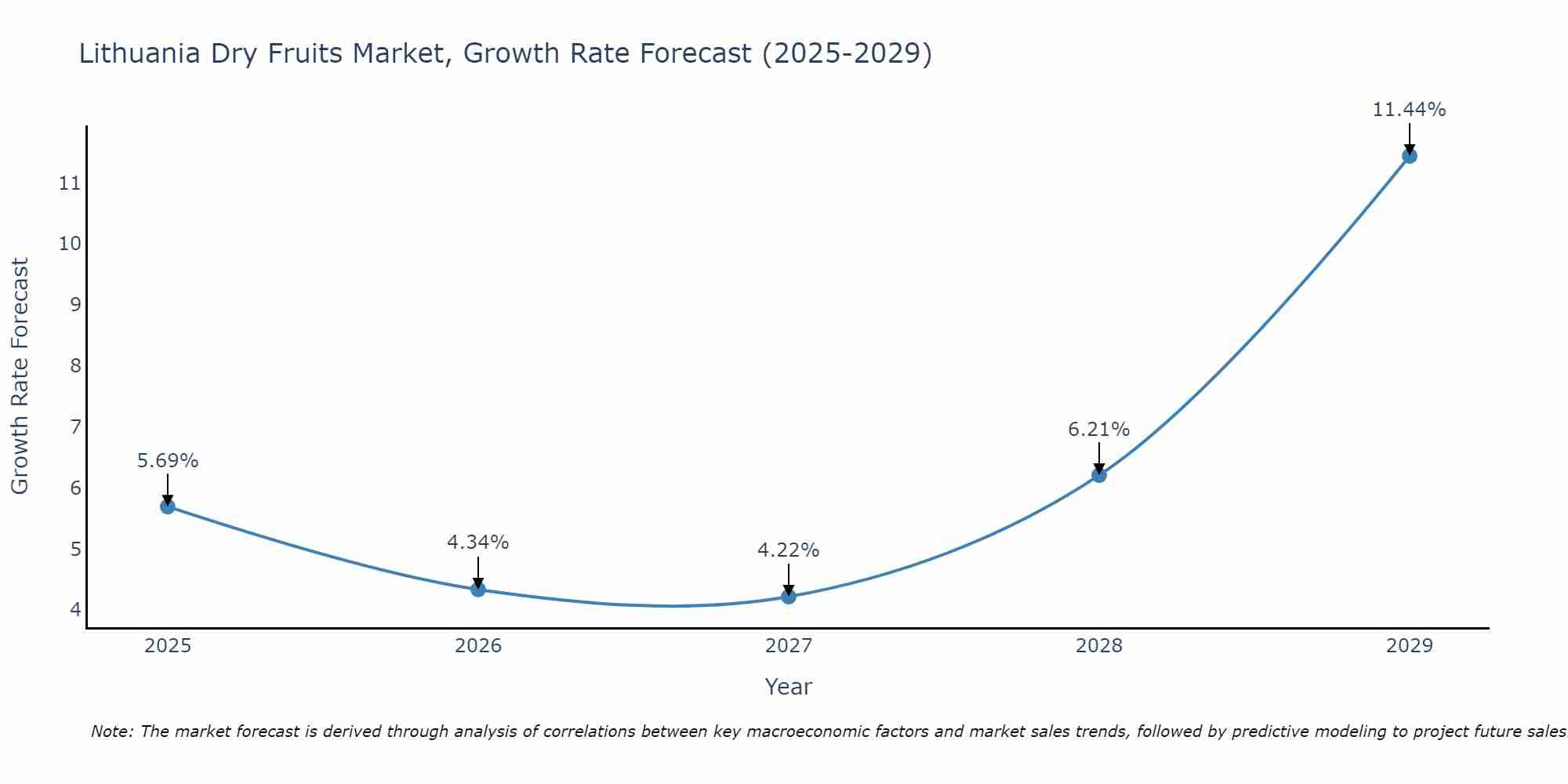 Lithuania Dry Fruits Market Growth Rate
