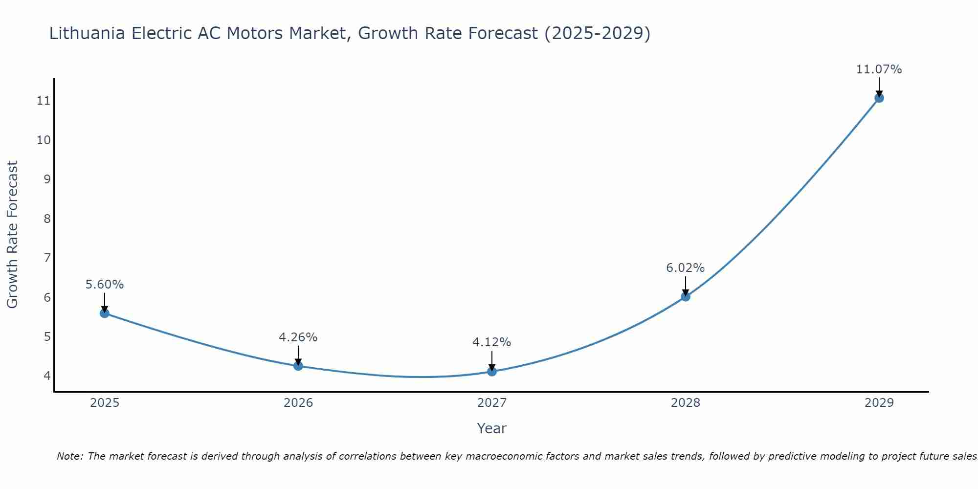 Lithuania Electric AC Motors Market Growth Rate