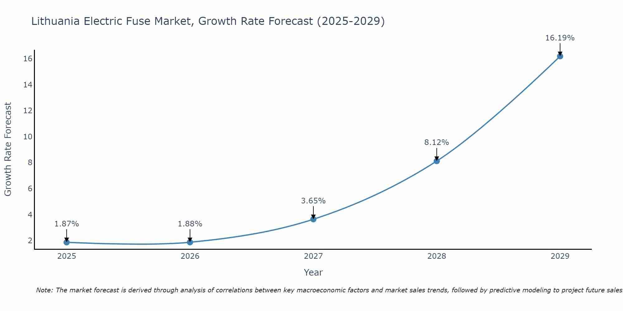 Lithuania Electric Fuse Market Growth Rate