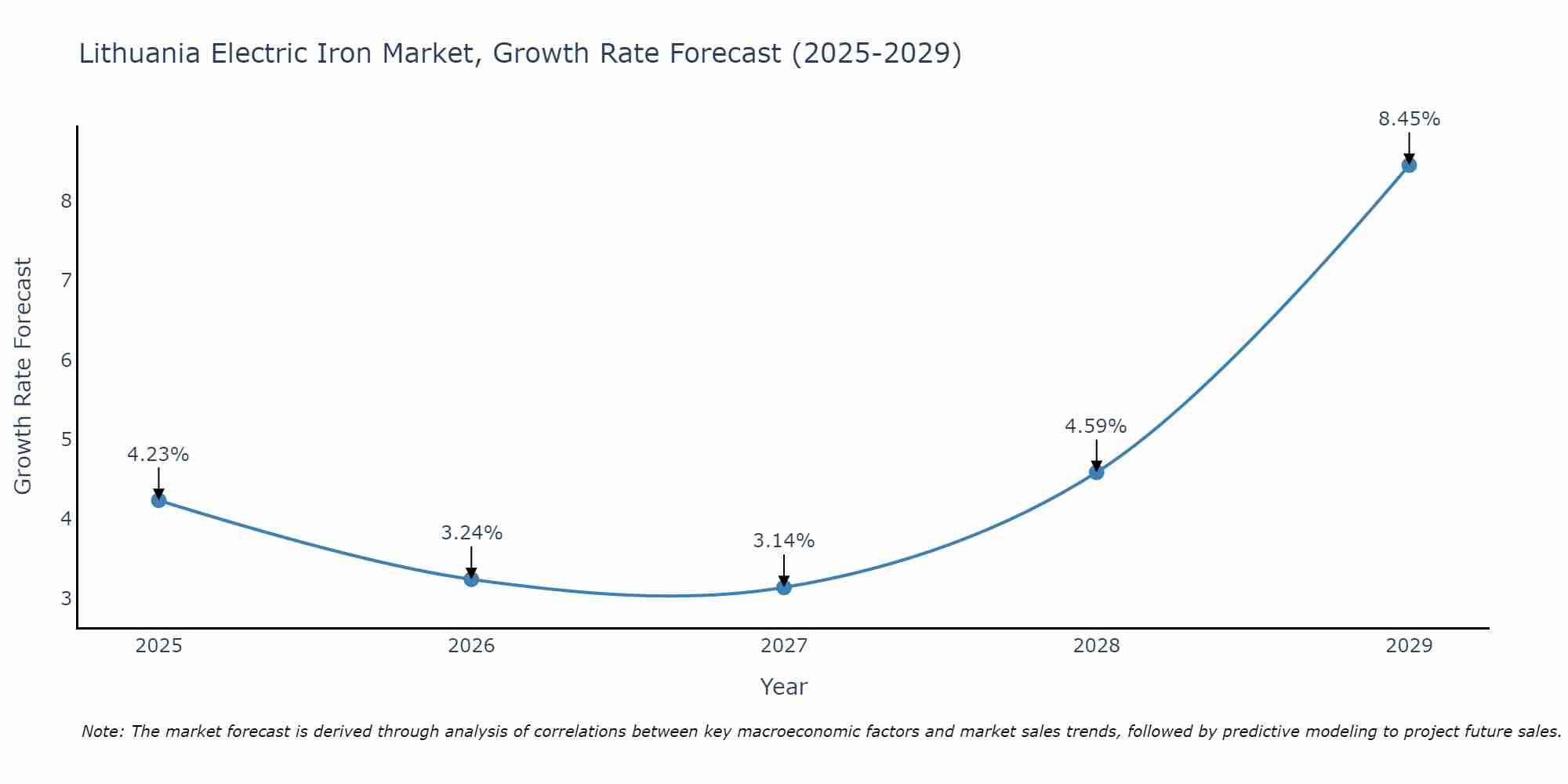 Lithuania Electric Iron Market Growth Rate