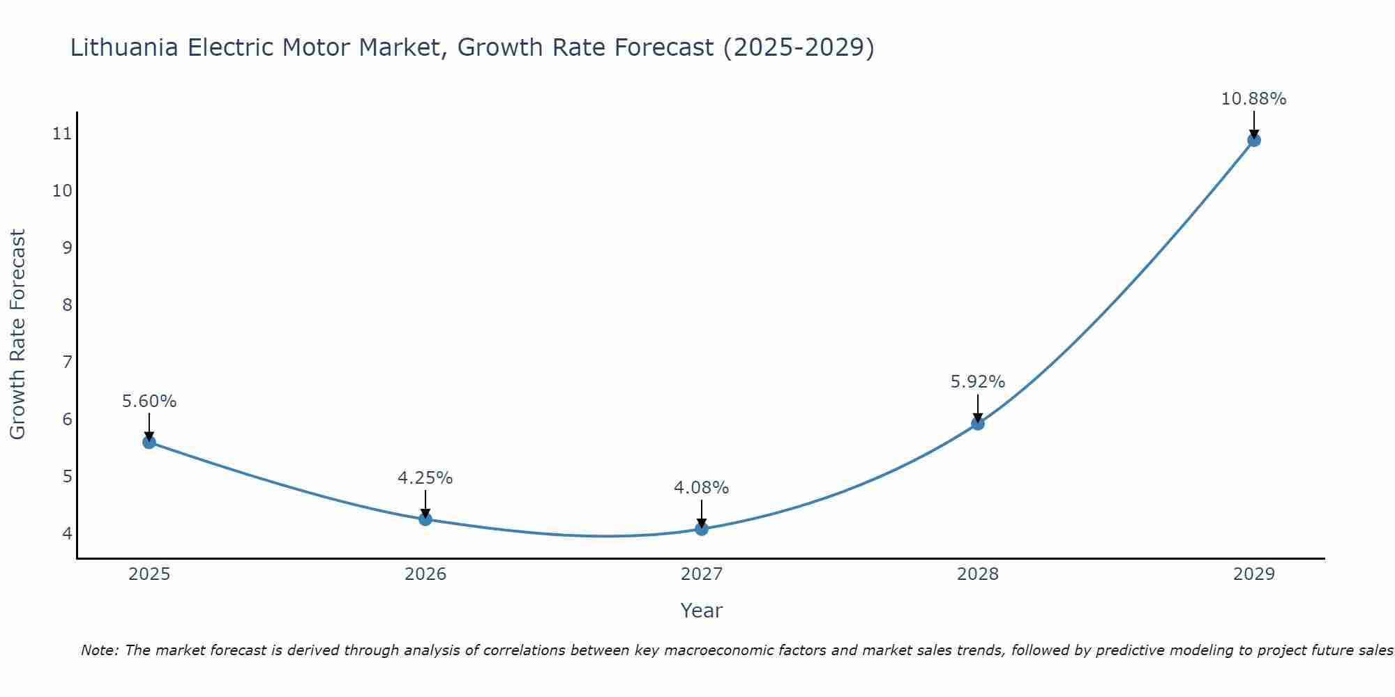 Lithuania Electric Motor Market Size Growth Rate