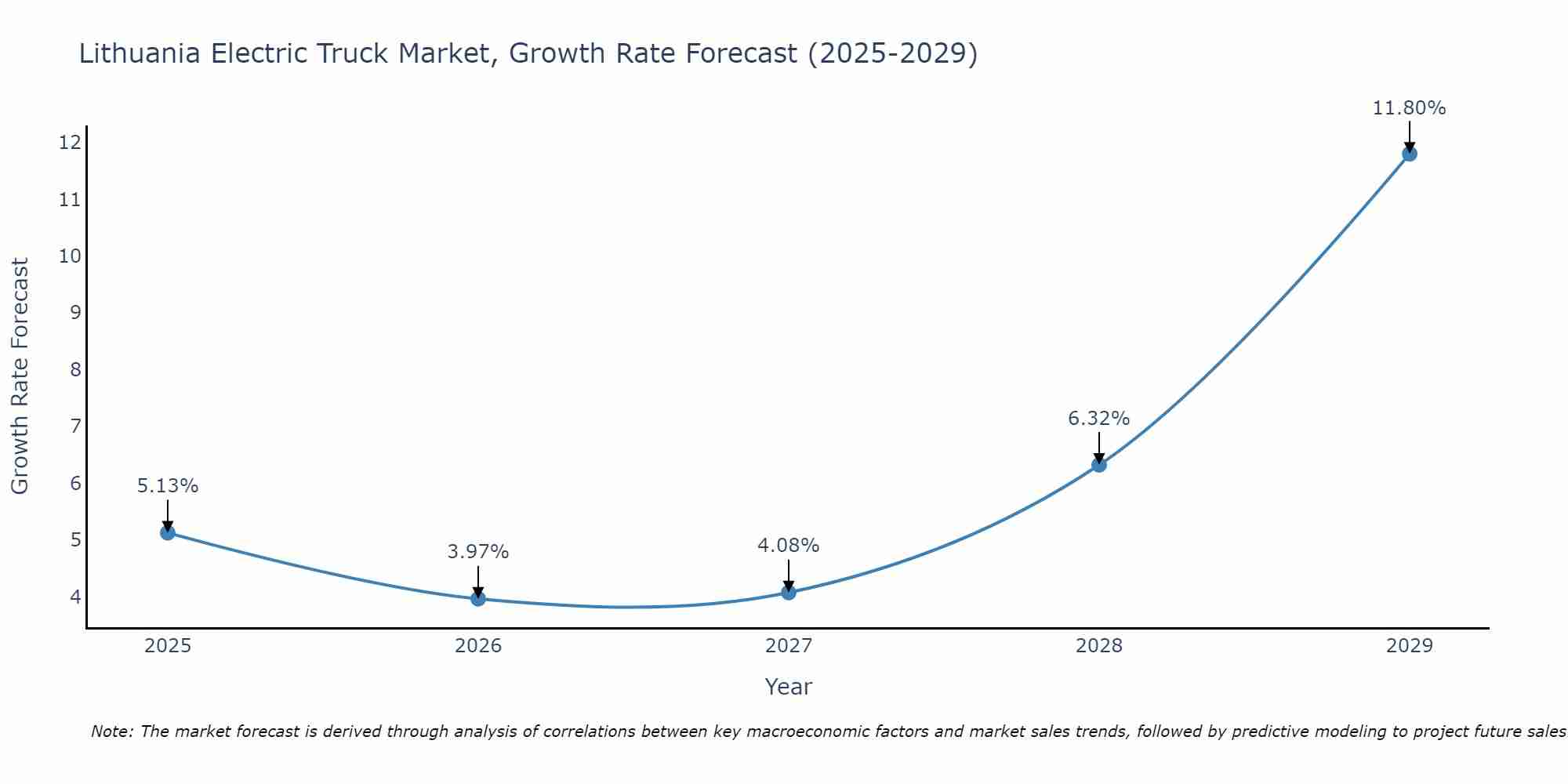 Lithuania Electric Truck Market Growth Rate