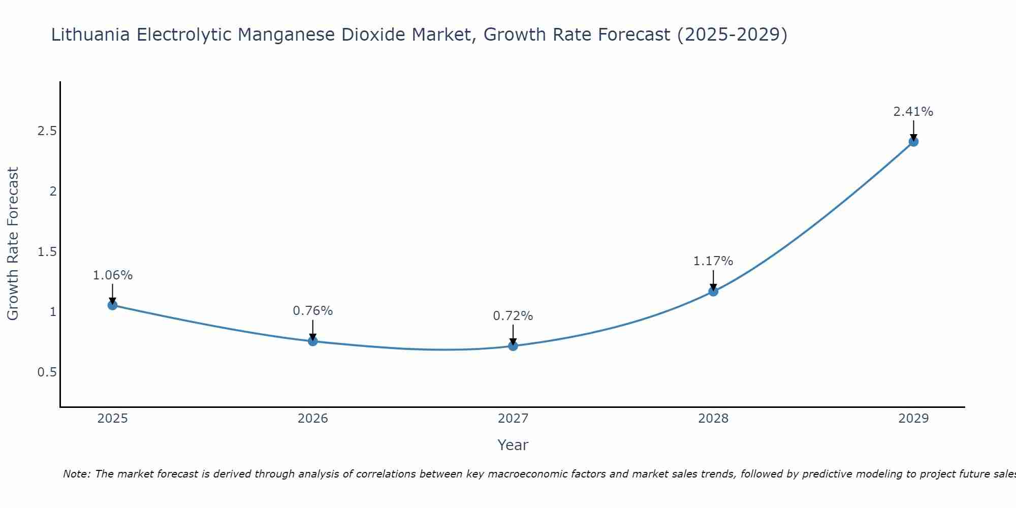 Lithuania Electrolytic Manganese Dioxide Market Growth Rate