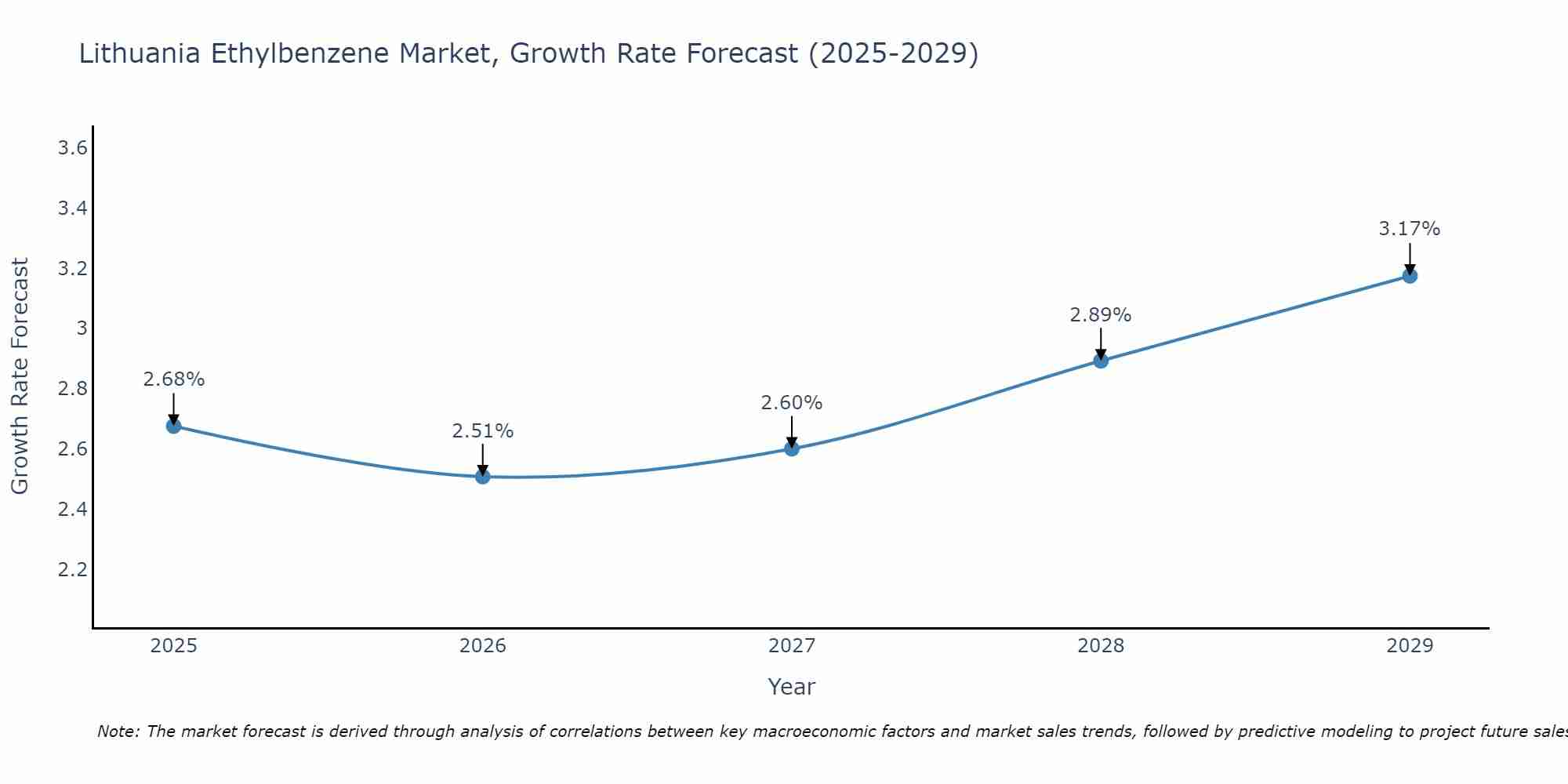 Lithuania Ethylbenzene Market Size Growth Rate