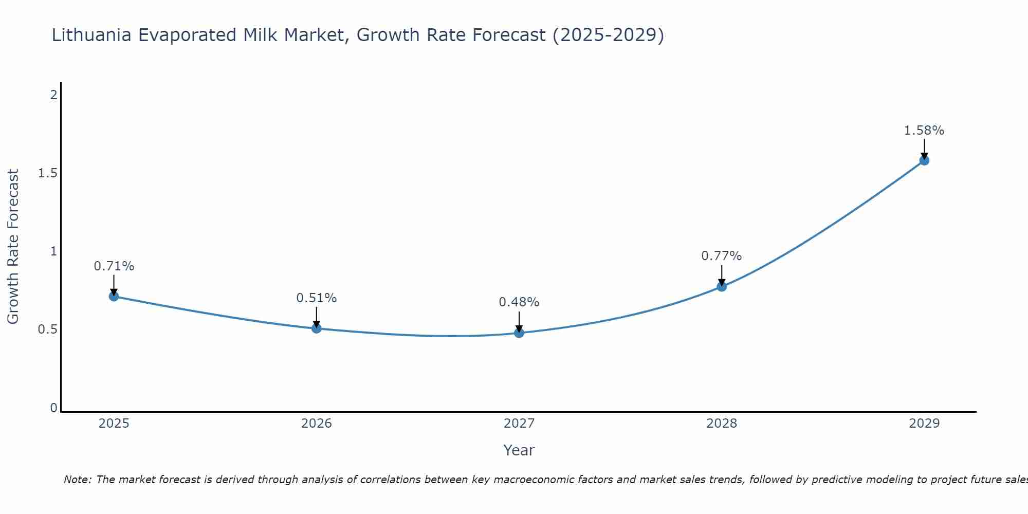 Lithuania Evaporated Milk Market Size Growth Rate