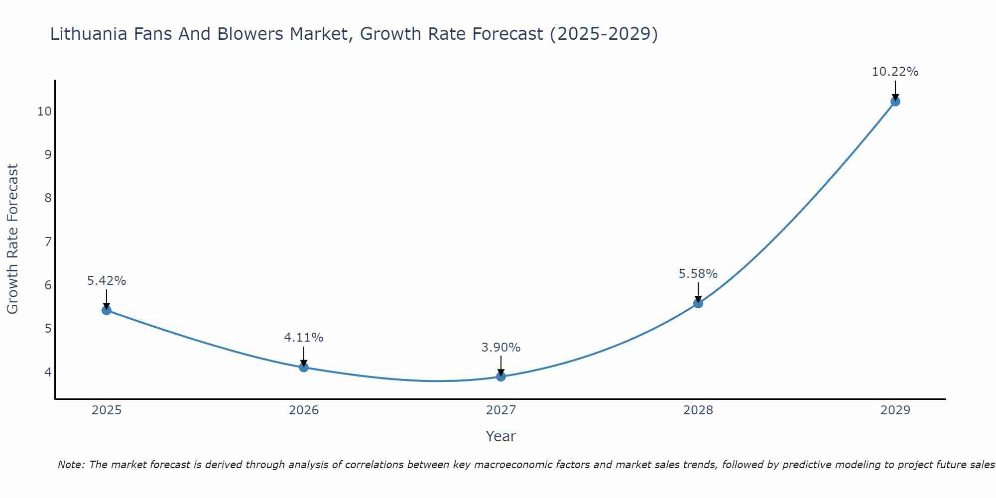 Lithuania Fans And Blowers Market Growth Rate