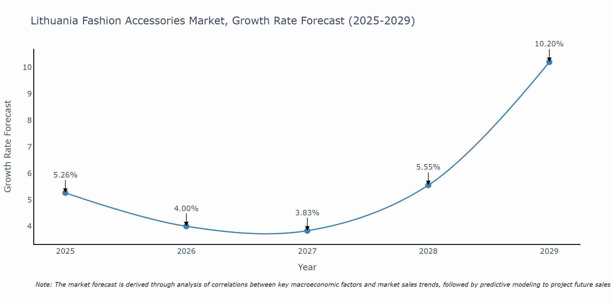 Lithuania Fashion Accessories Market Growth Rate