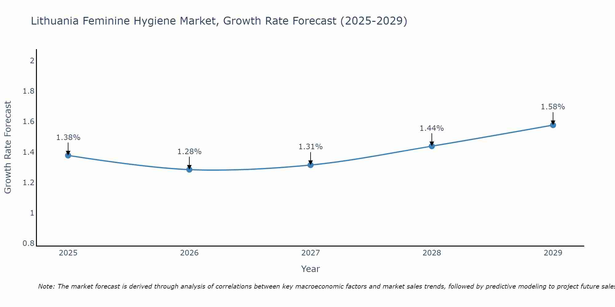 Lithuania Feminine Hygiene Market Size Growth Rate