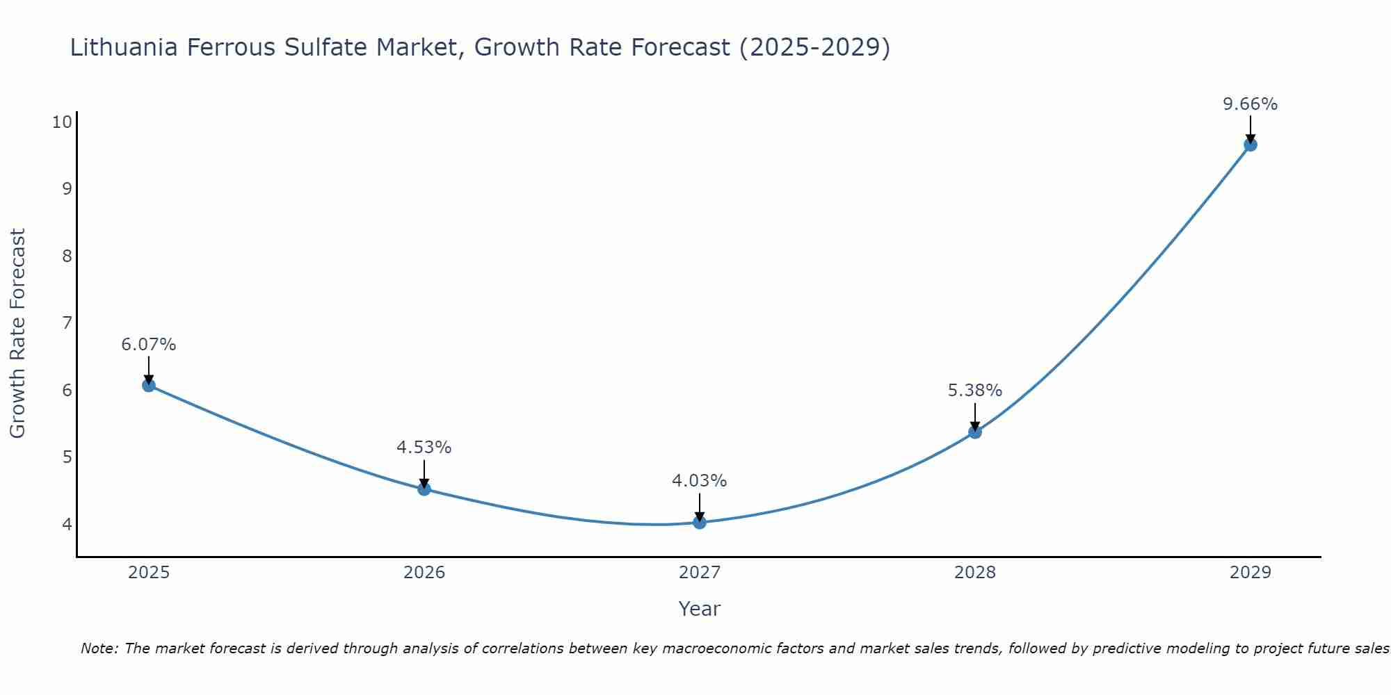 Lithuania Ferrous Sulfate Market Growth Rate
