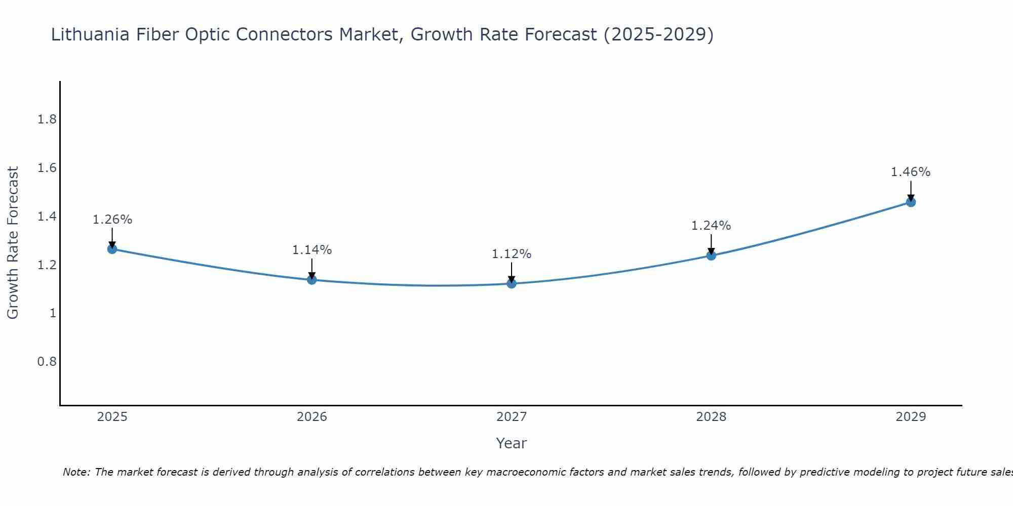 Lithuania Fiber Optic Connectors Market Growth Rate