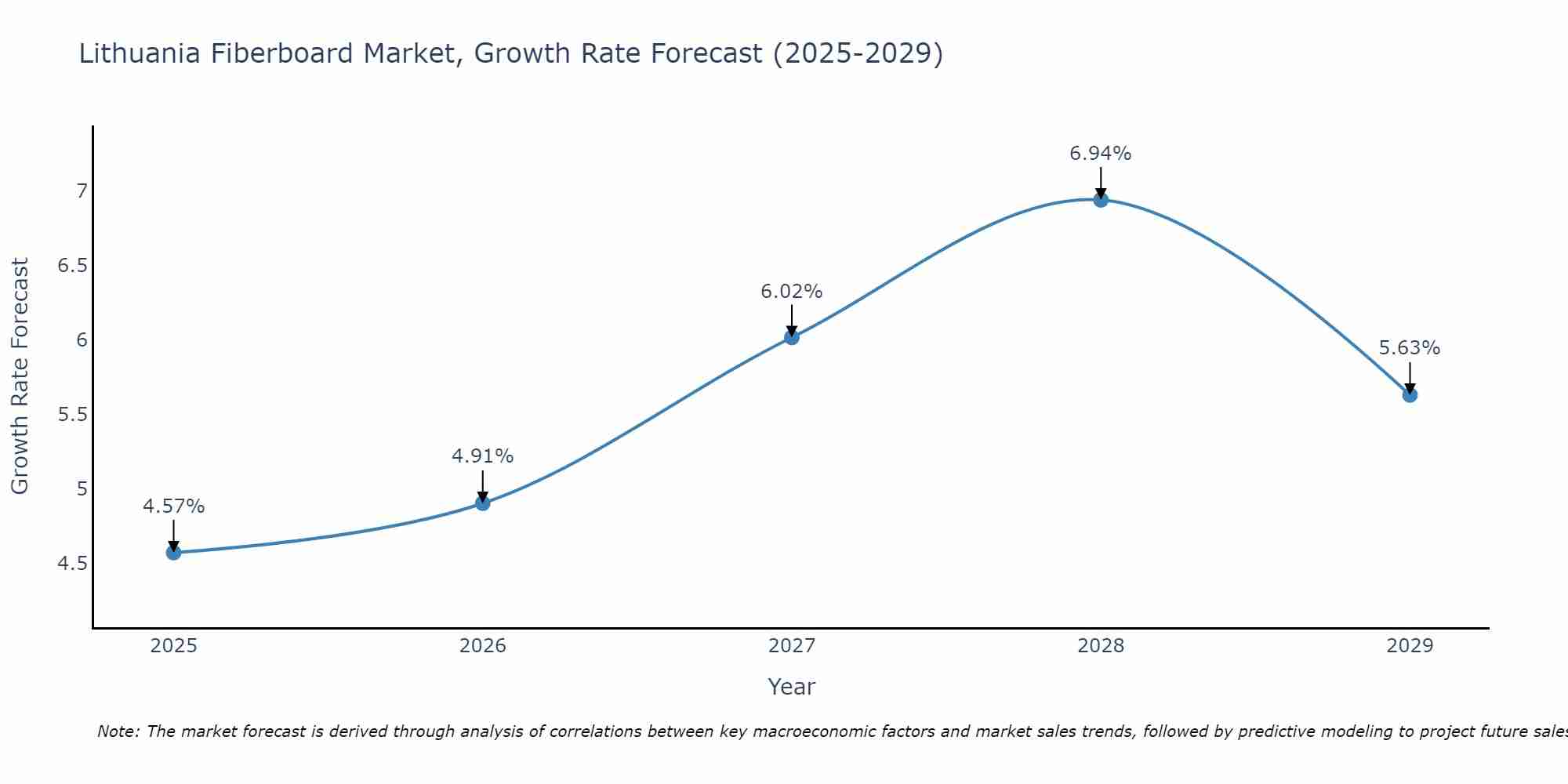 Lithuania Fiberboard Market Growth Rate