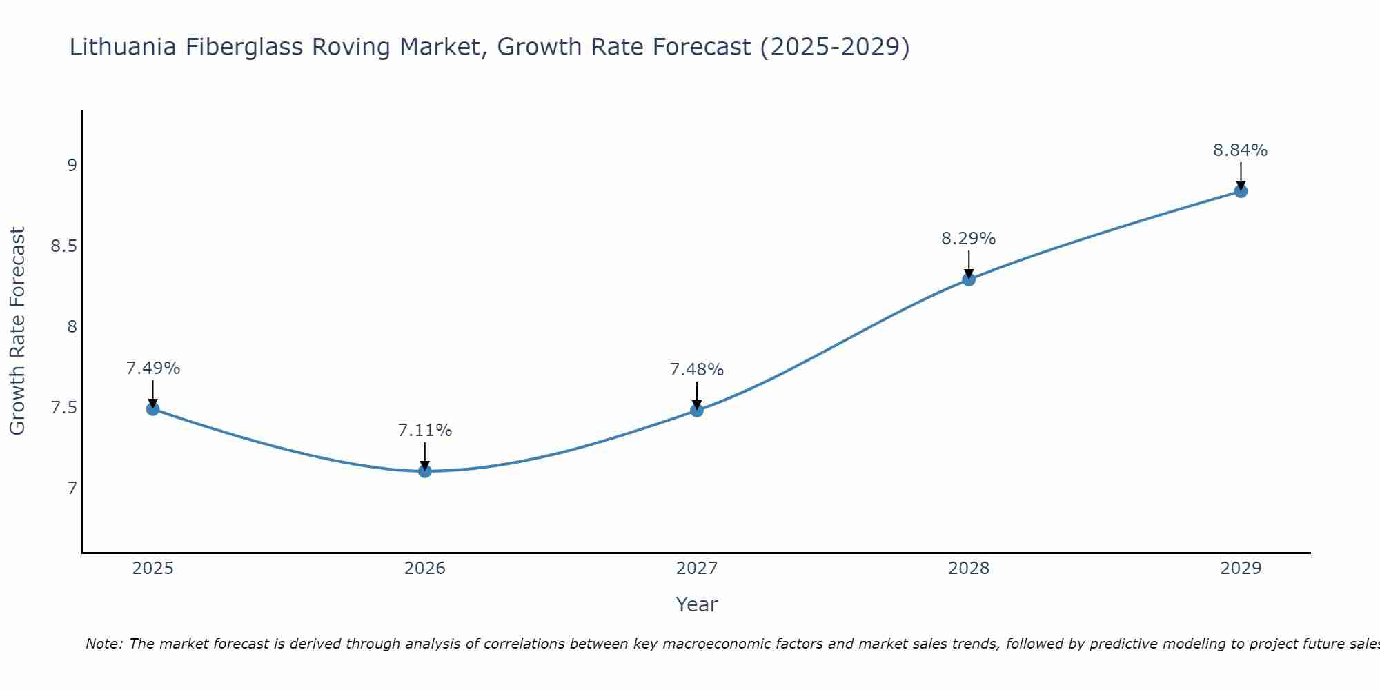Lithuania Fiberglass Roving Market Growth Rate