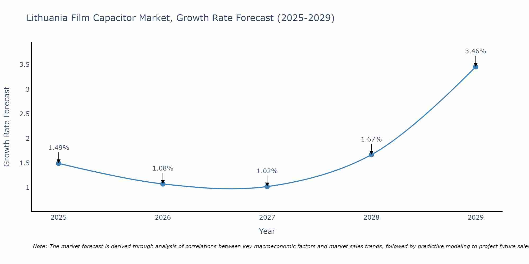 Lithuania Film Capacitor Market Growth Rate