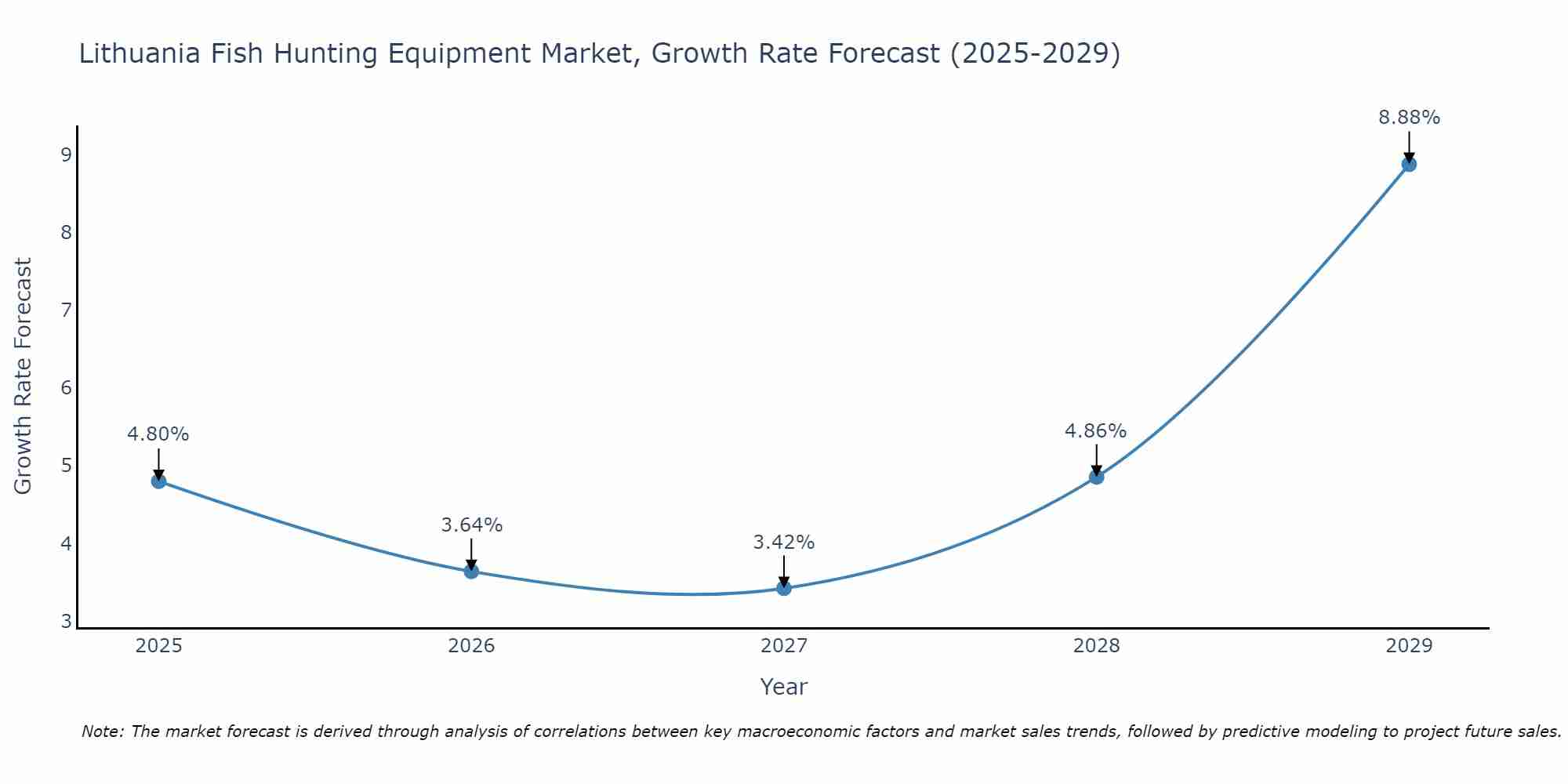 Lithuania Fish Hunting Equipment Market Growth Rate