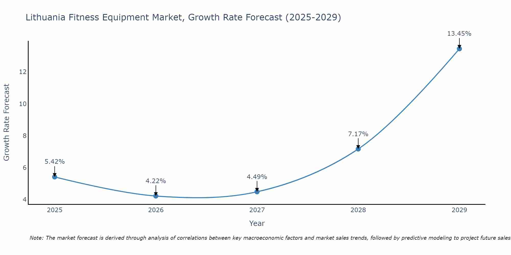 Lithuania Fitness Equipment Market Growth Rate