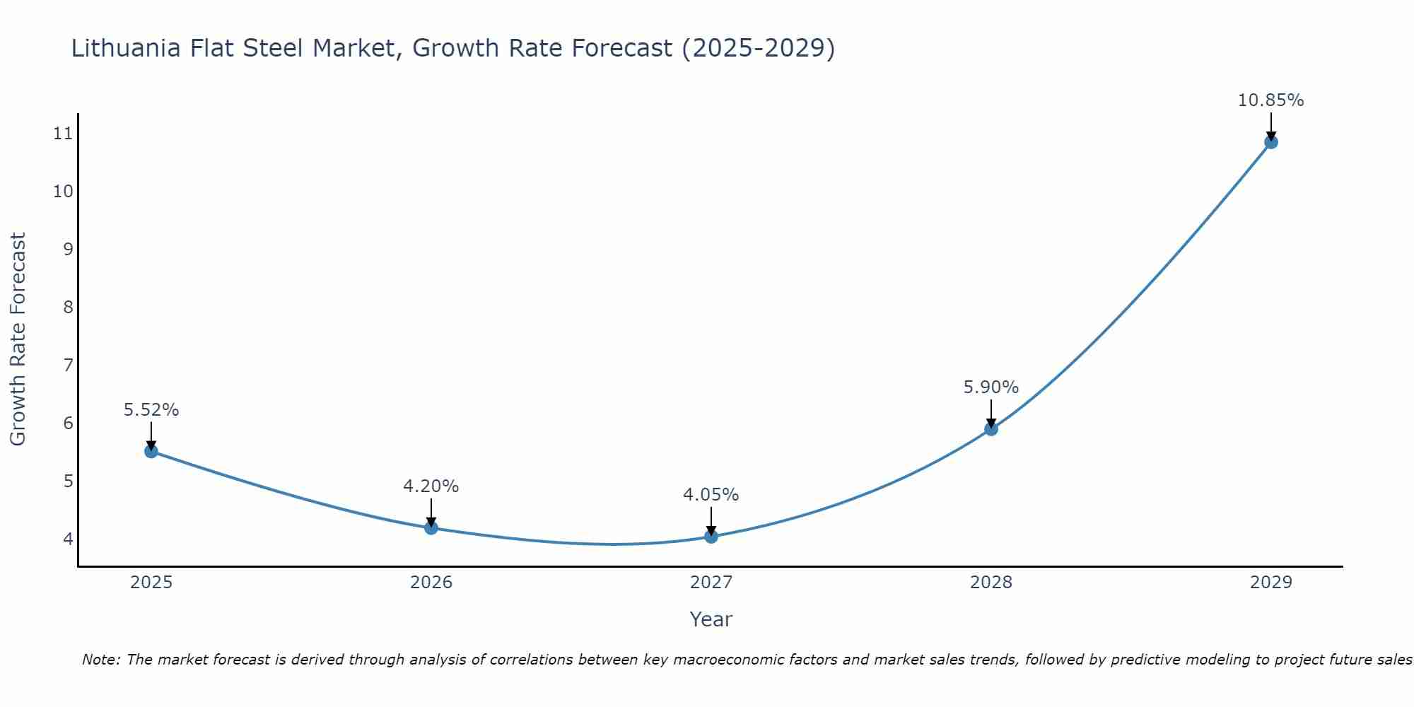 Lithuania Flat Steel Market Size Growth Rate