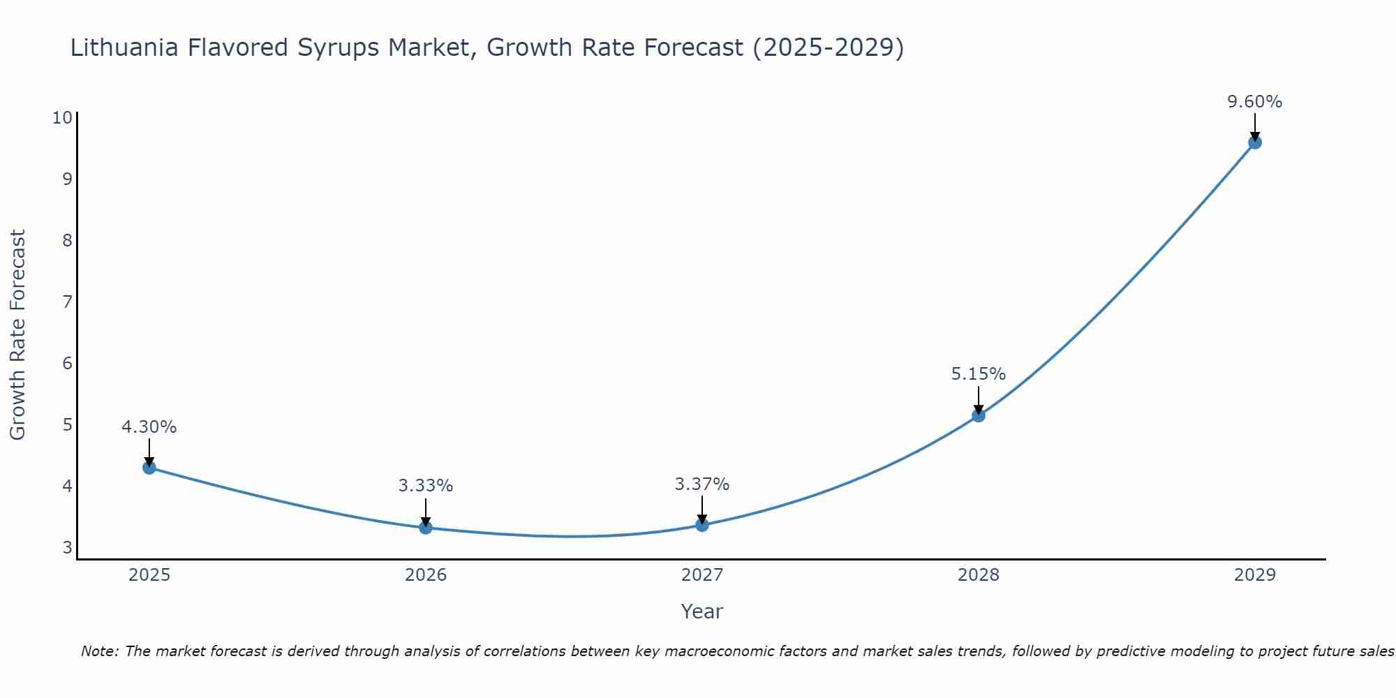 Lithuania Flavored Syrups Market Growth Rate