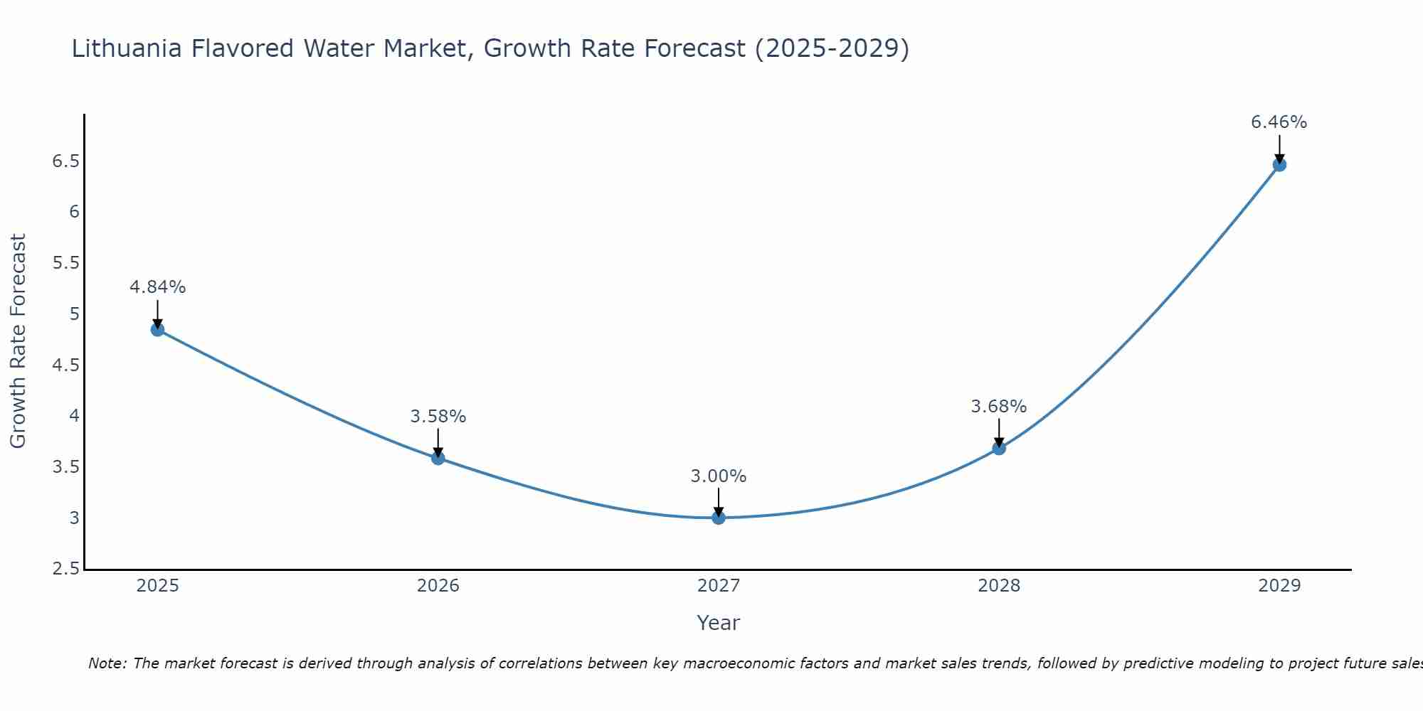 Lithuania Flavored Water Market Growth Rate