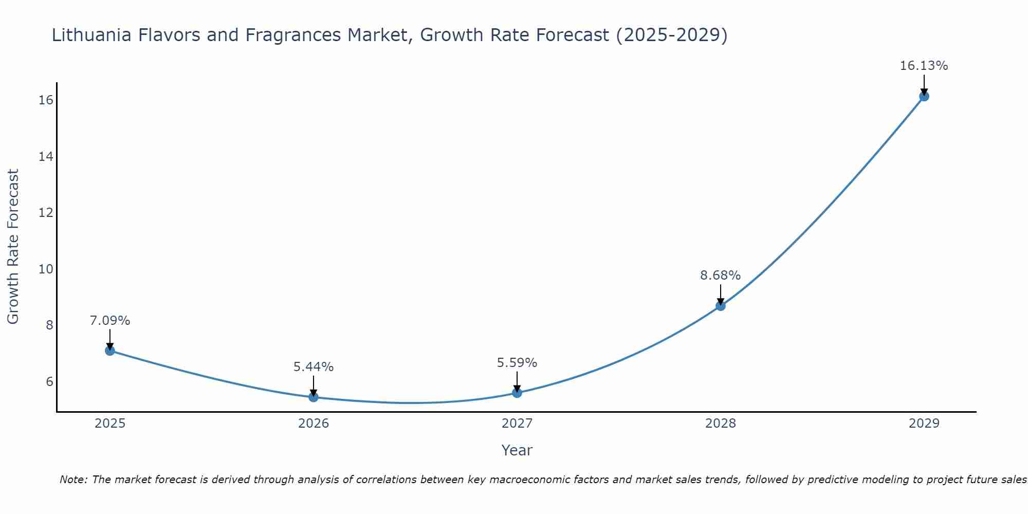 Lithuania Flavors and Fragrances Market Growth Rate