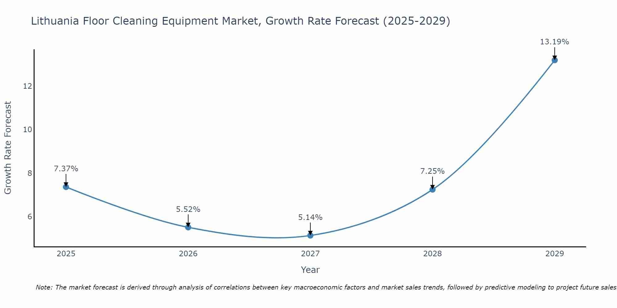 Lithuania Floor Cleaning Equipment Market Growth Rate