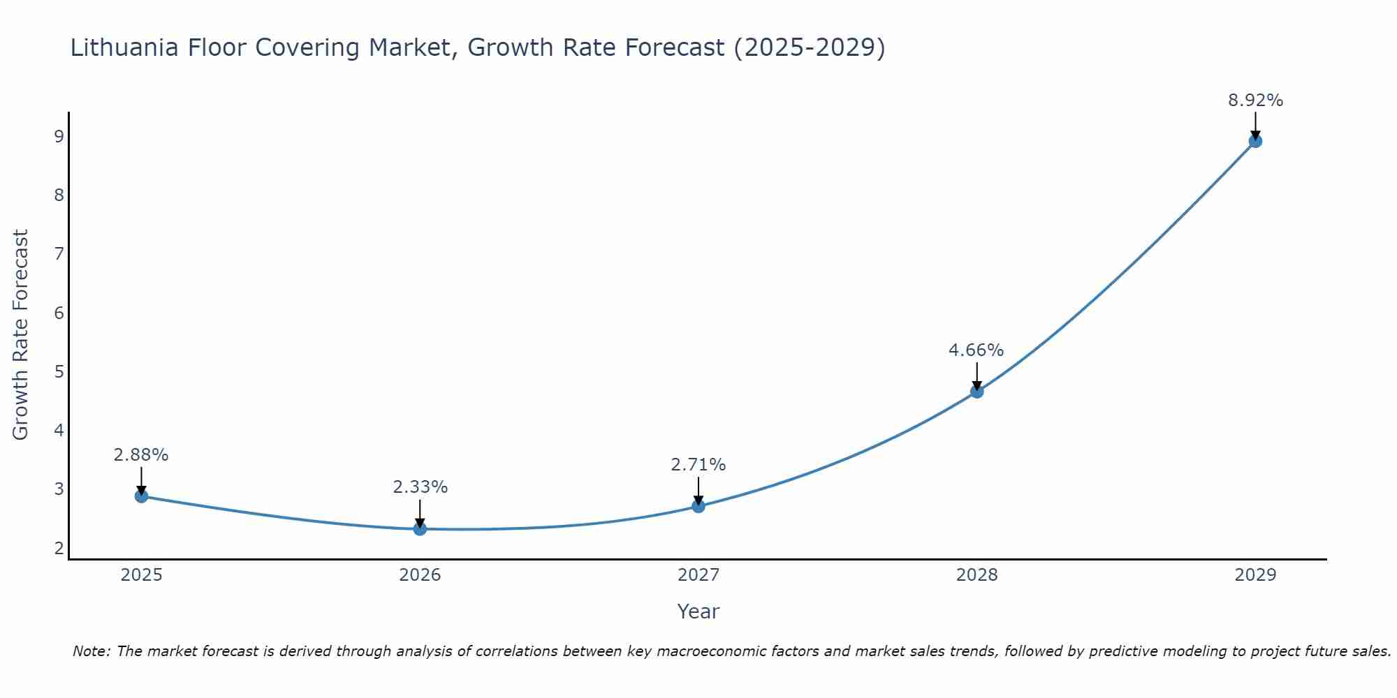 Lithuania Floor Covering Market Growth Rate