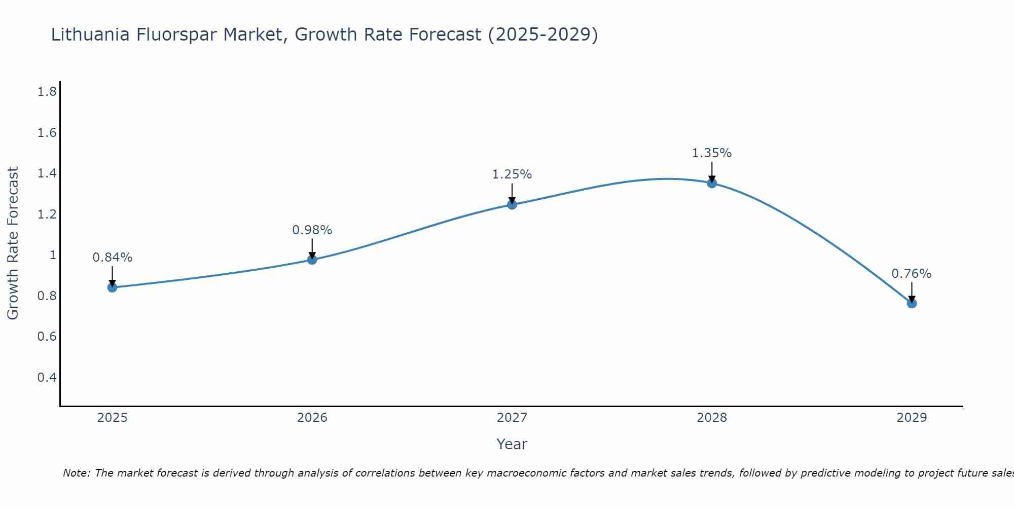 Lithuania Fluorspar Market Growth Rate