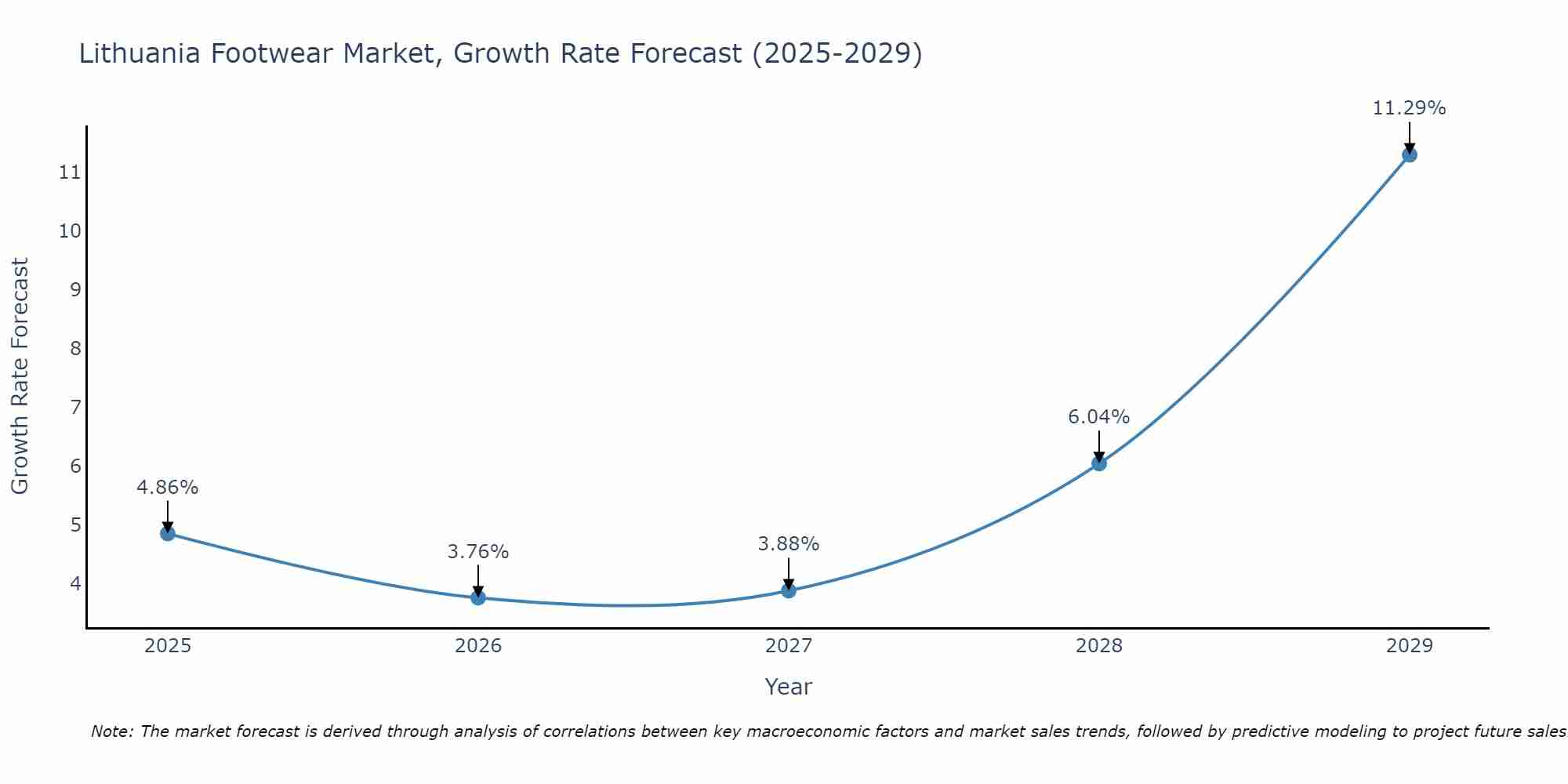 Lithuania Footwear Market Growth Rate