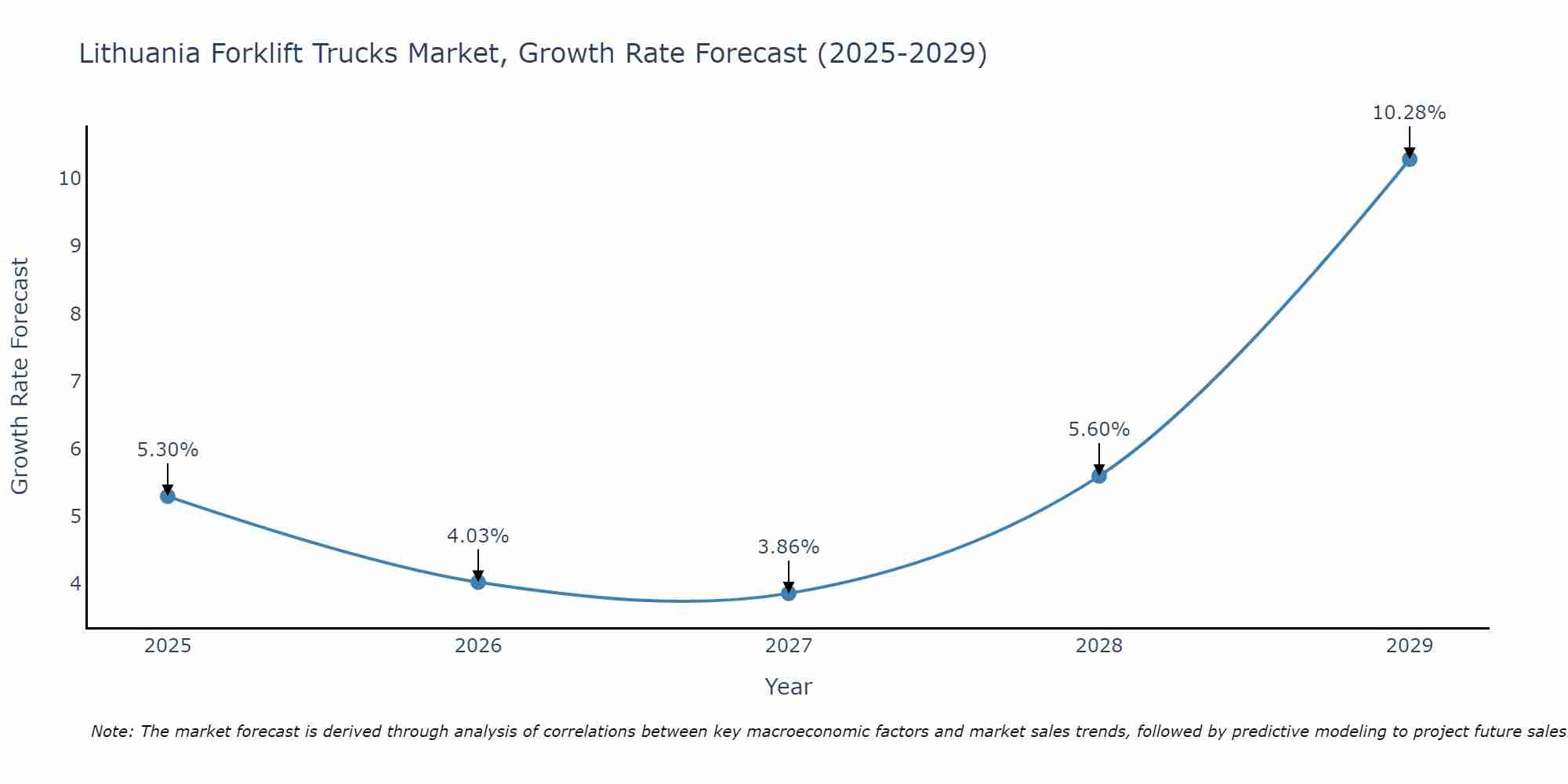 Lithuania Forklift Trucks Market Size Growth Rate