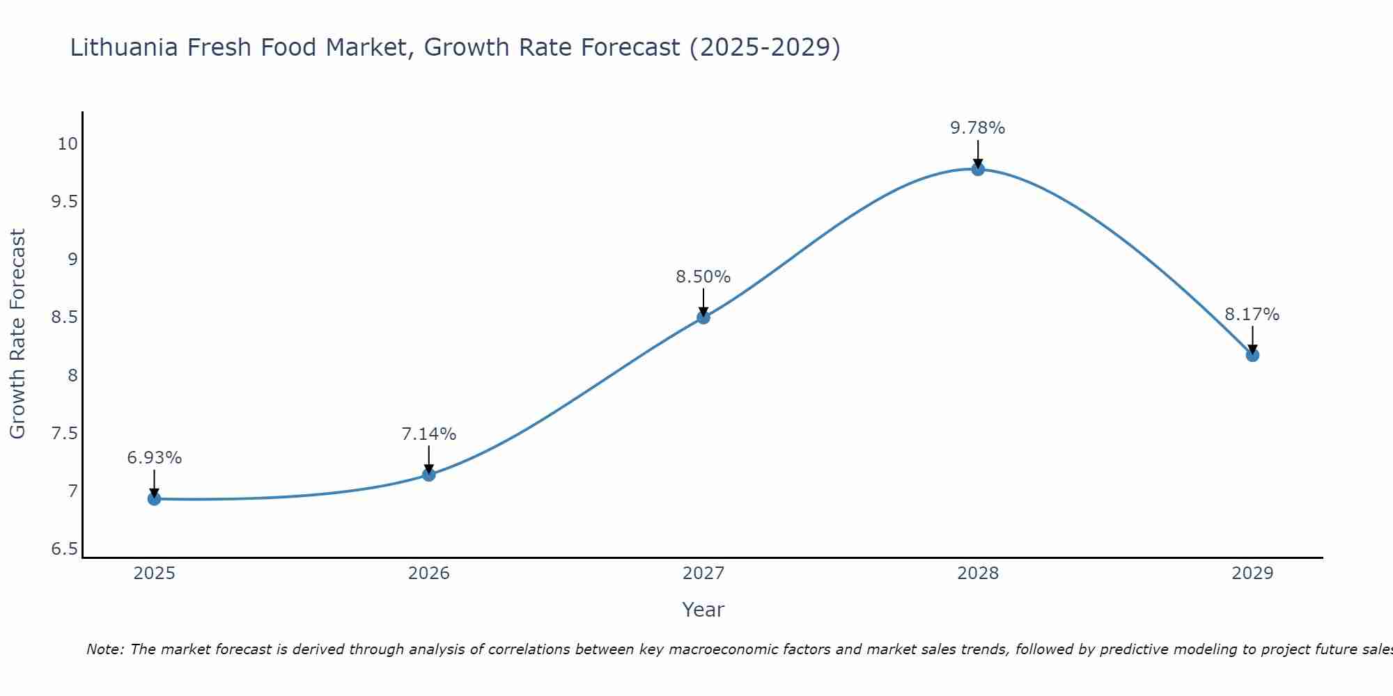 Lithuania Fresh Food Market Growth Rate