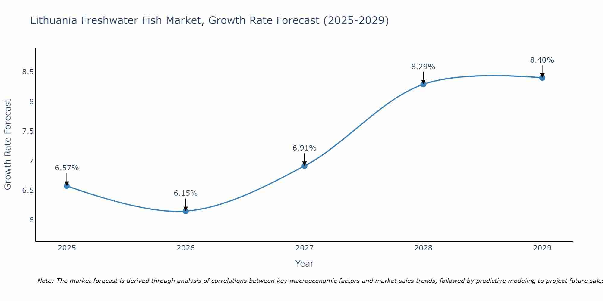 Lithuania Freshwater Fish Market Growth Rate
