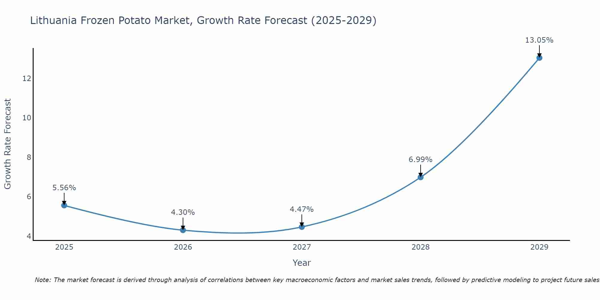 Lithuania Frozen Potato Market Size Growth Rate