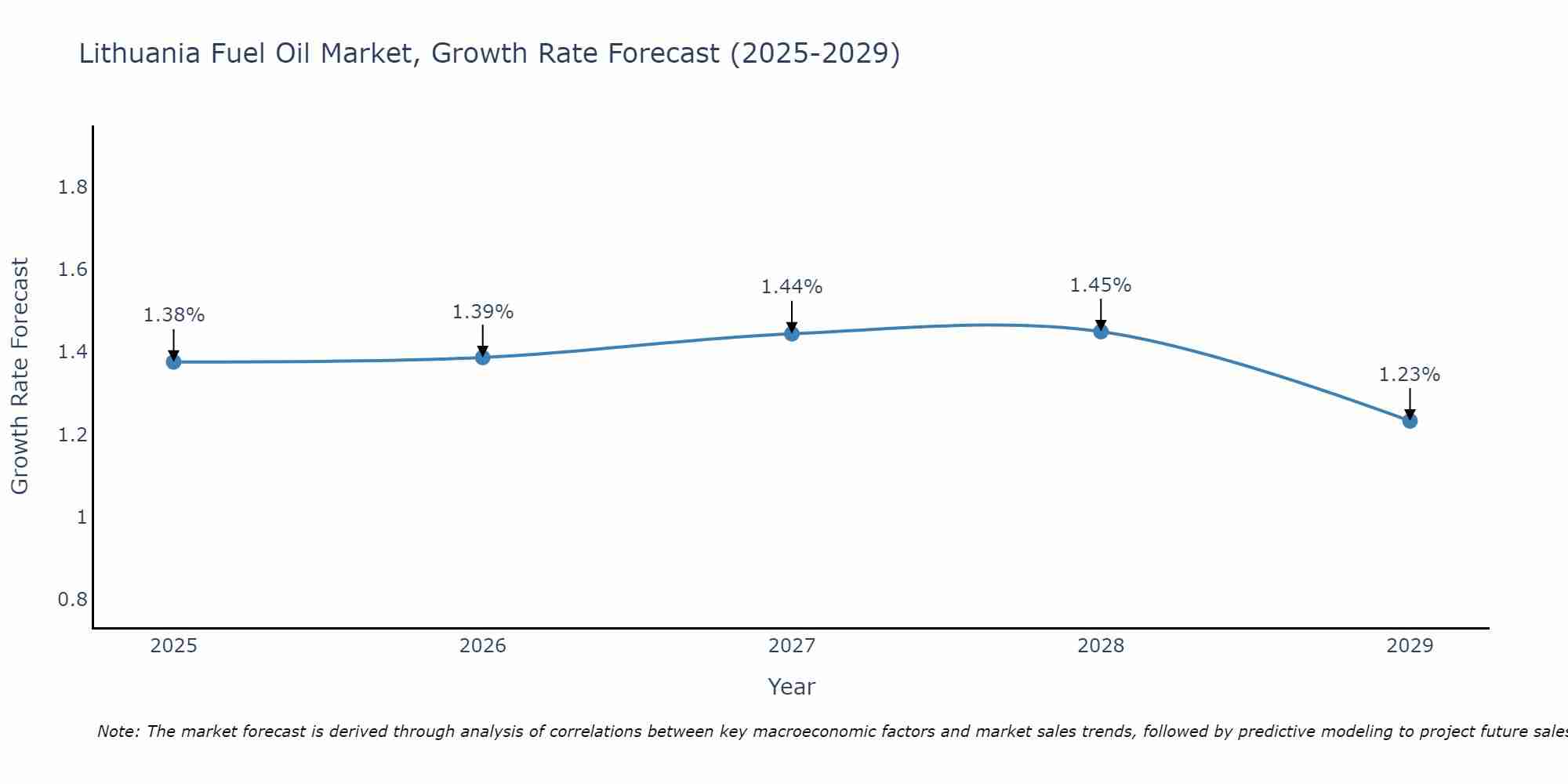 Lithuania Fuel Oil Market Growth Rate