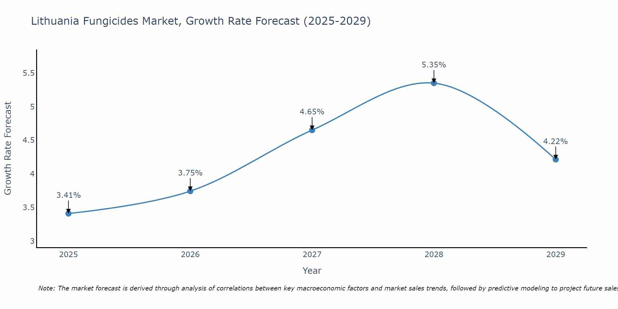 Lithuania Fungicides Market Growth Rate