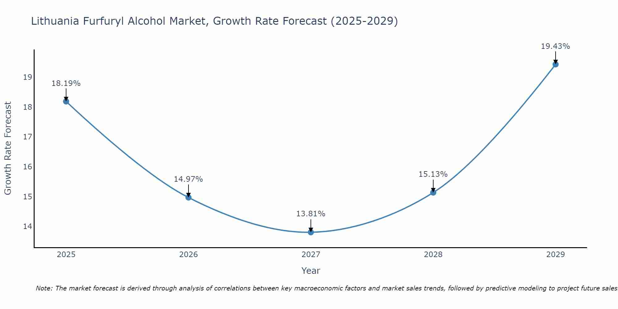 Lithuania Furfuryl Alcohol Market Growth Rate