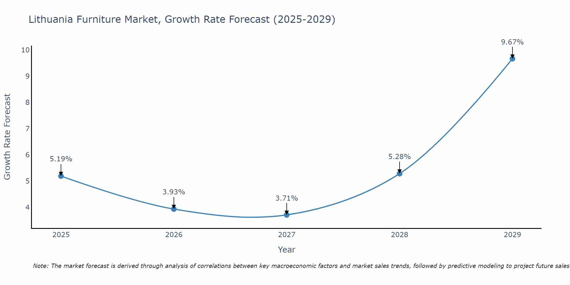 Lithuania Furniture Market Size Growth Rate
