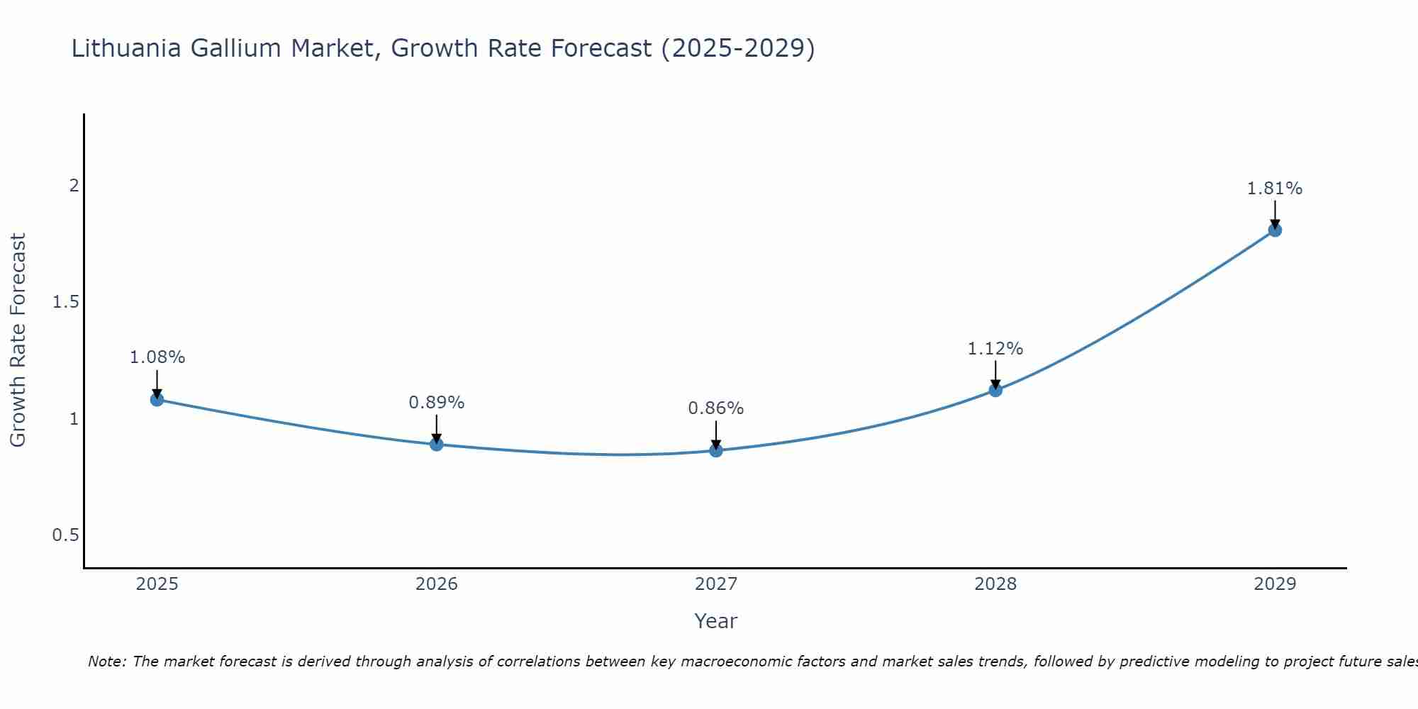 Lithuania Gallium Market Growth Rate