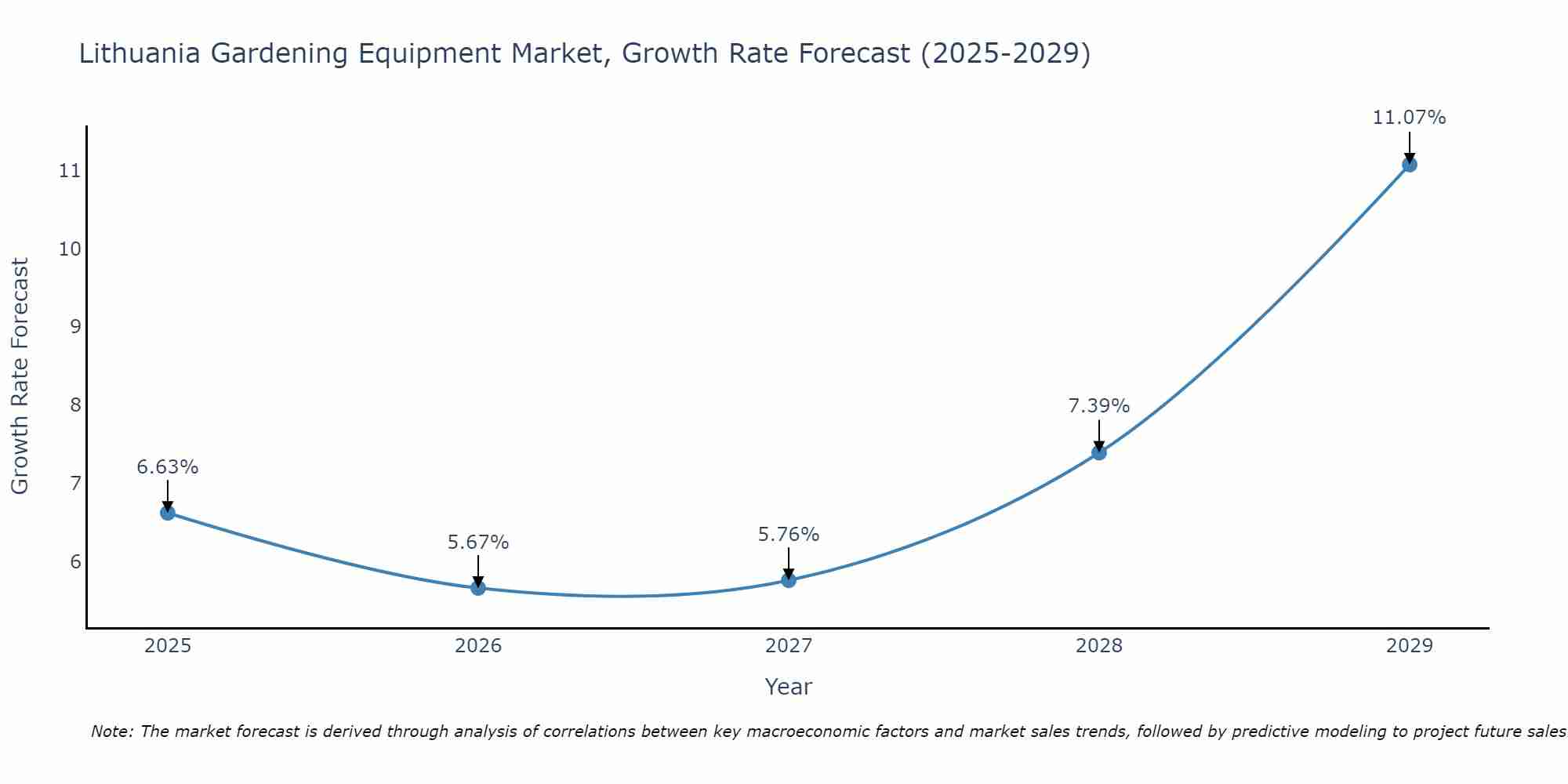 Lithuania Gardening Equipment Market Growth Rate