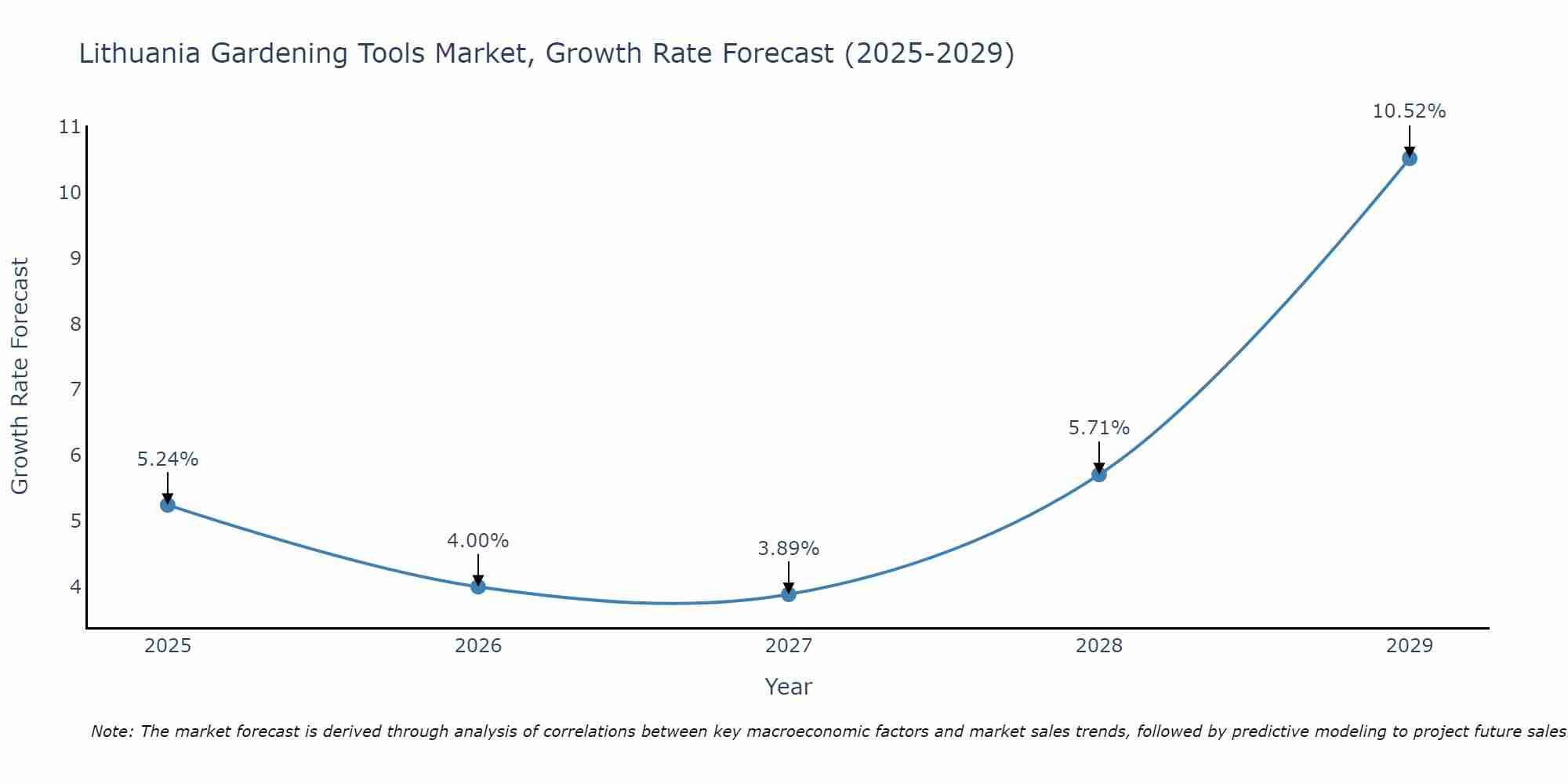 Lithuania Gardening Tools Market Growth Rate