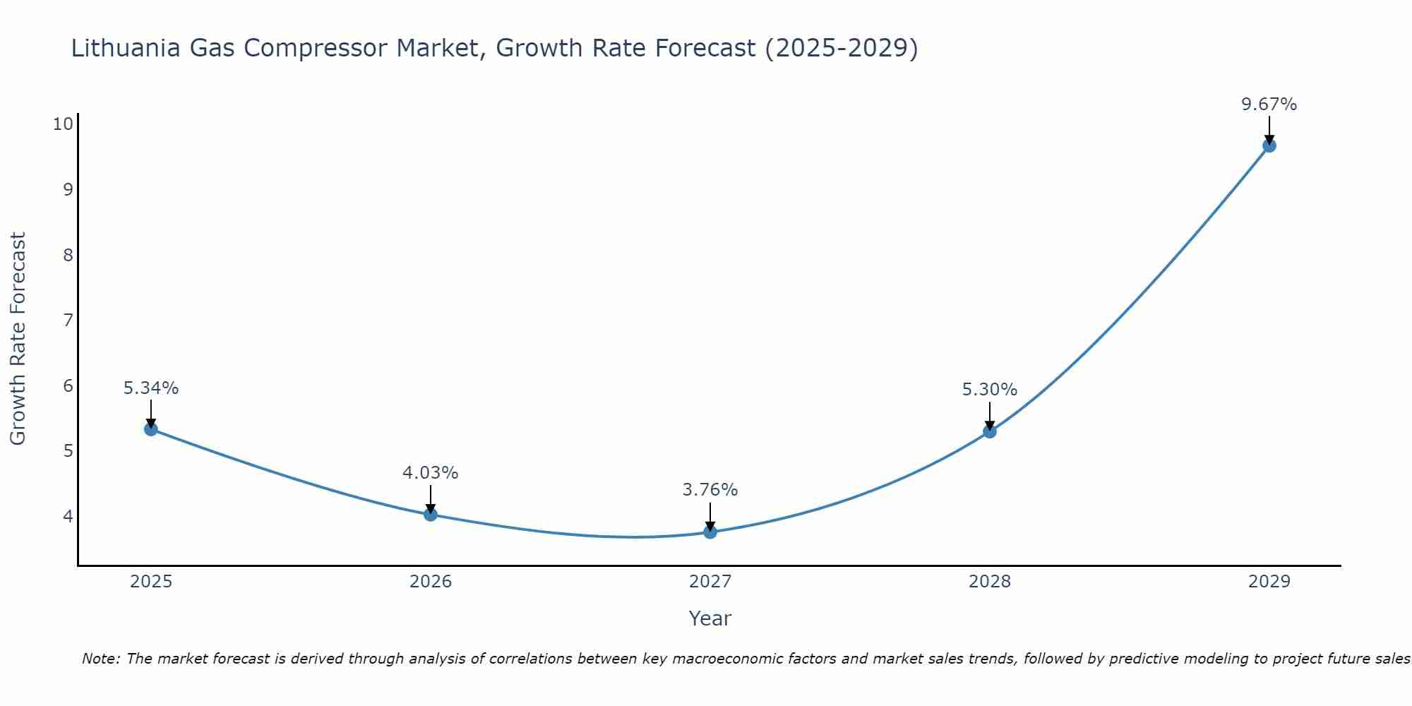 Lithuania Gas Compressor Market Growth Rate