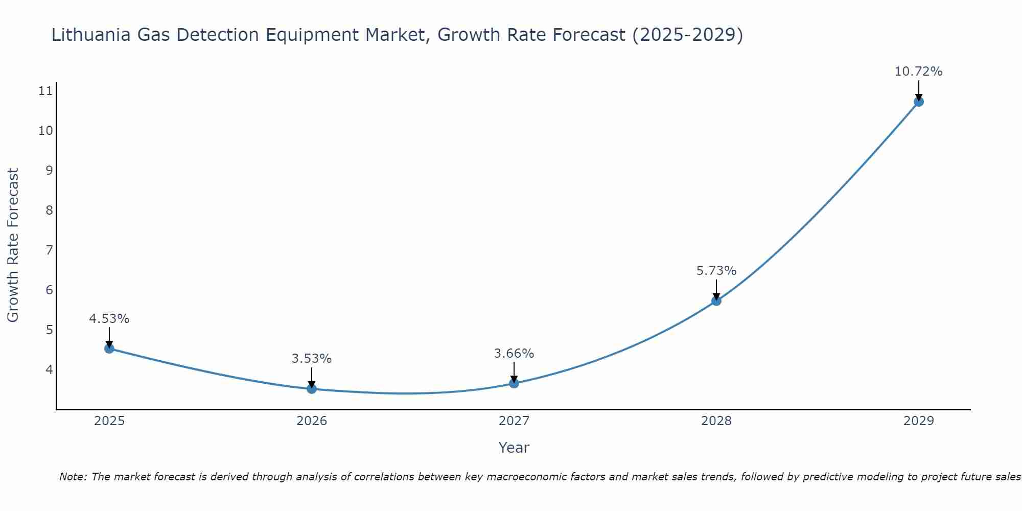 Lithuania Gas Detection Equipment Market Growth Rate