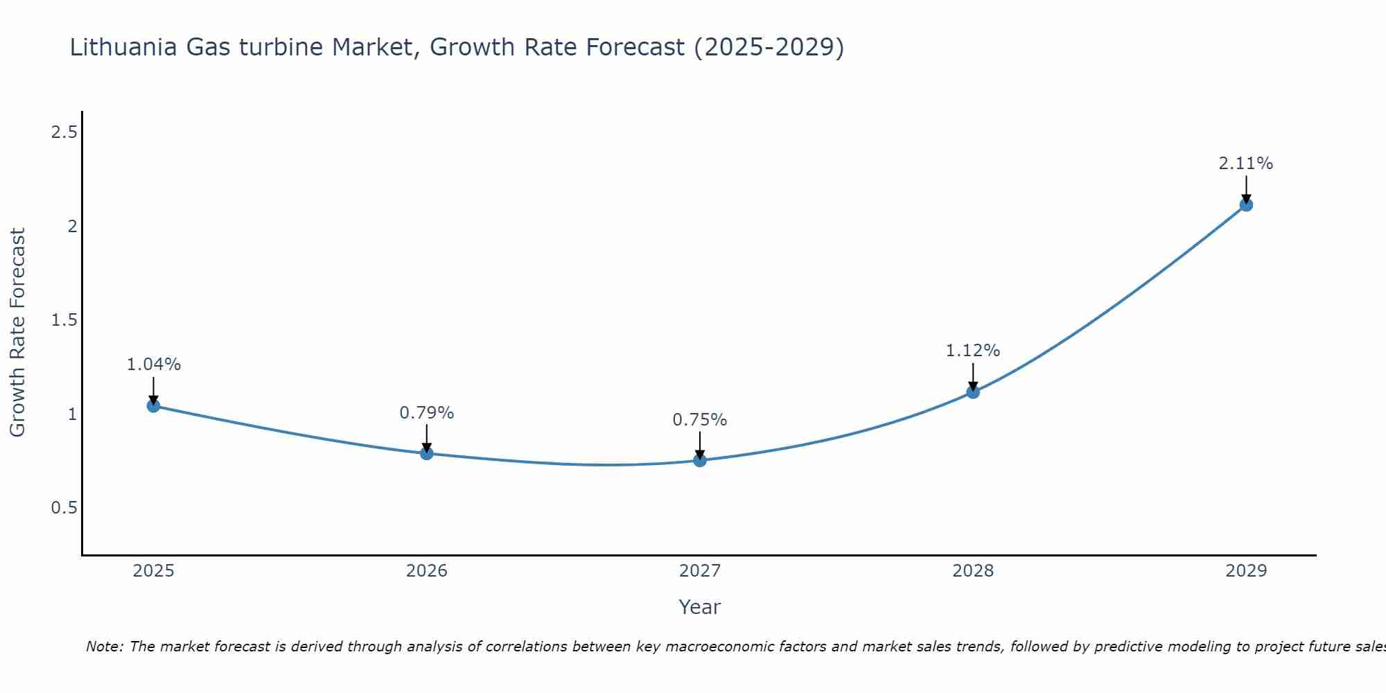 Lithuania Gas turbine Market Growth Rate