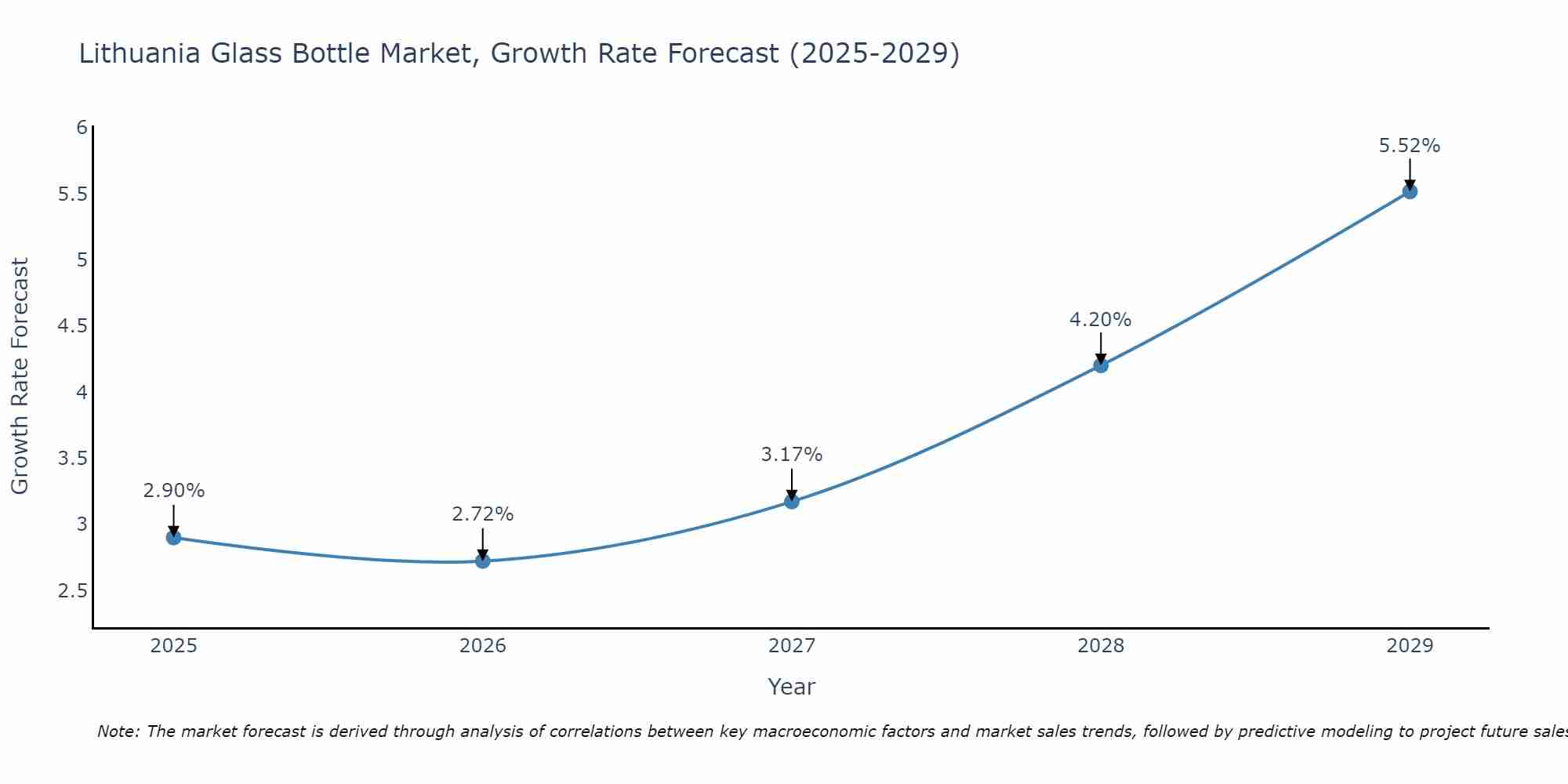 Lithuania Glass Bottle Market Size Growth Rate