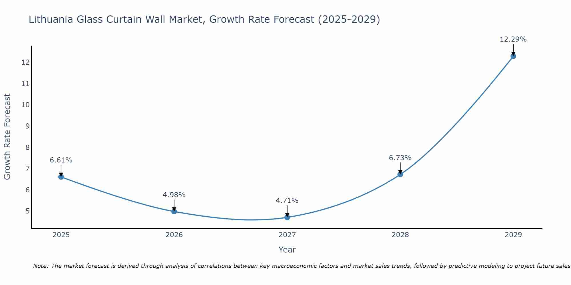 Lithuania Glass Curtain Wall Market Size Growth Rate