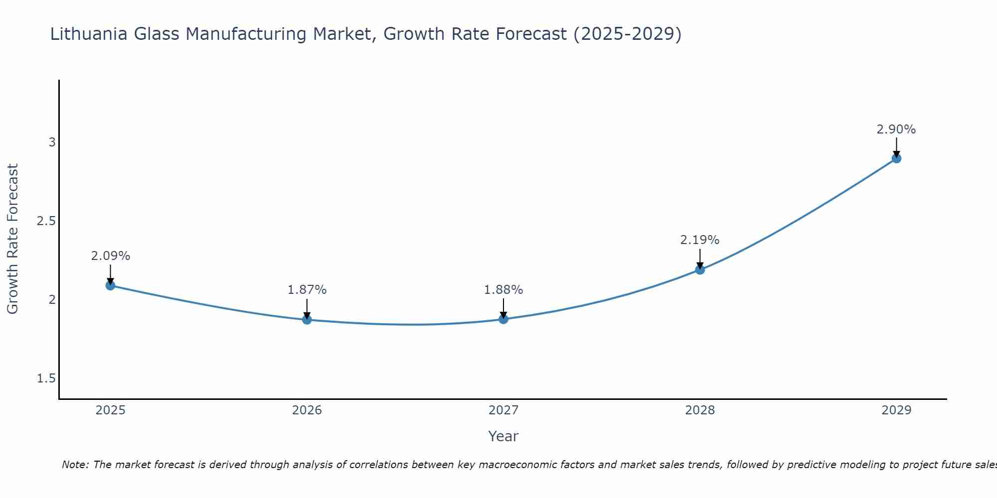 Lithuania Glass Manufacturing Market Growth Rate