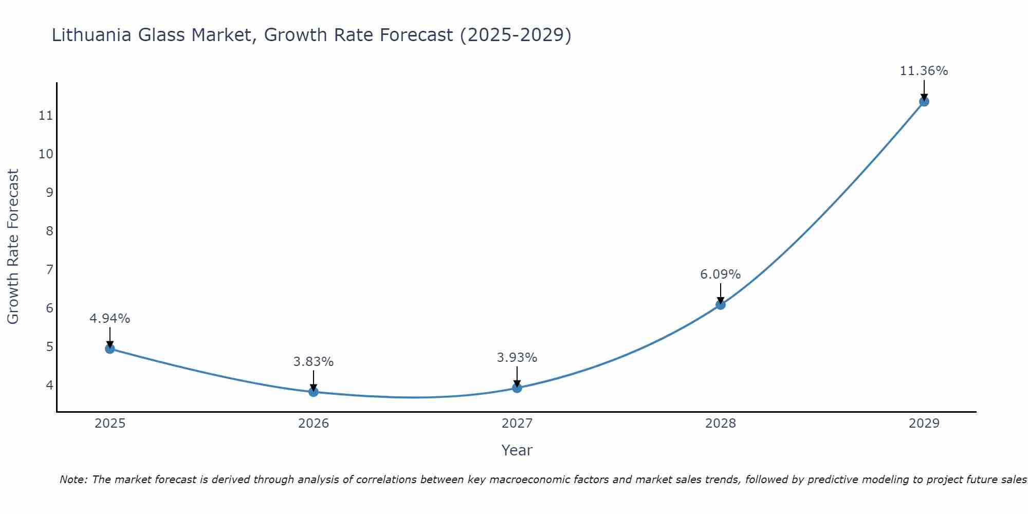 Lithuania Glass Market Growth Rate