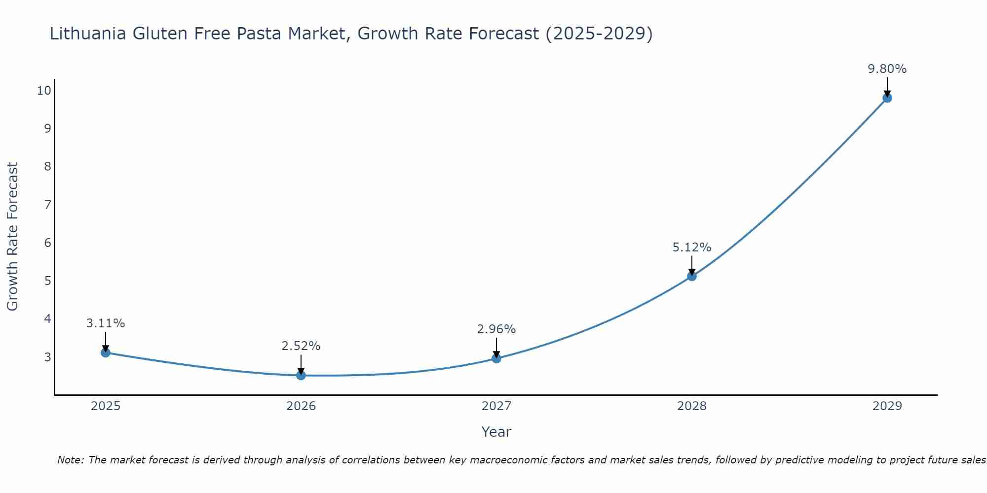 Lithuania Gluten Free Pasta Market Growth Rate