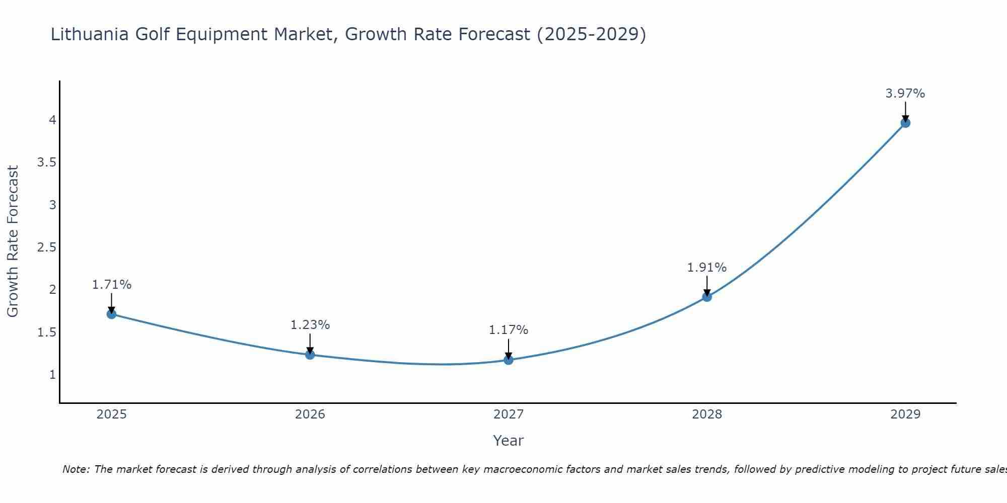 Lithuania Golf Equipment Market Growth Rate